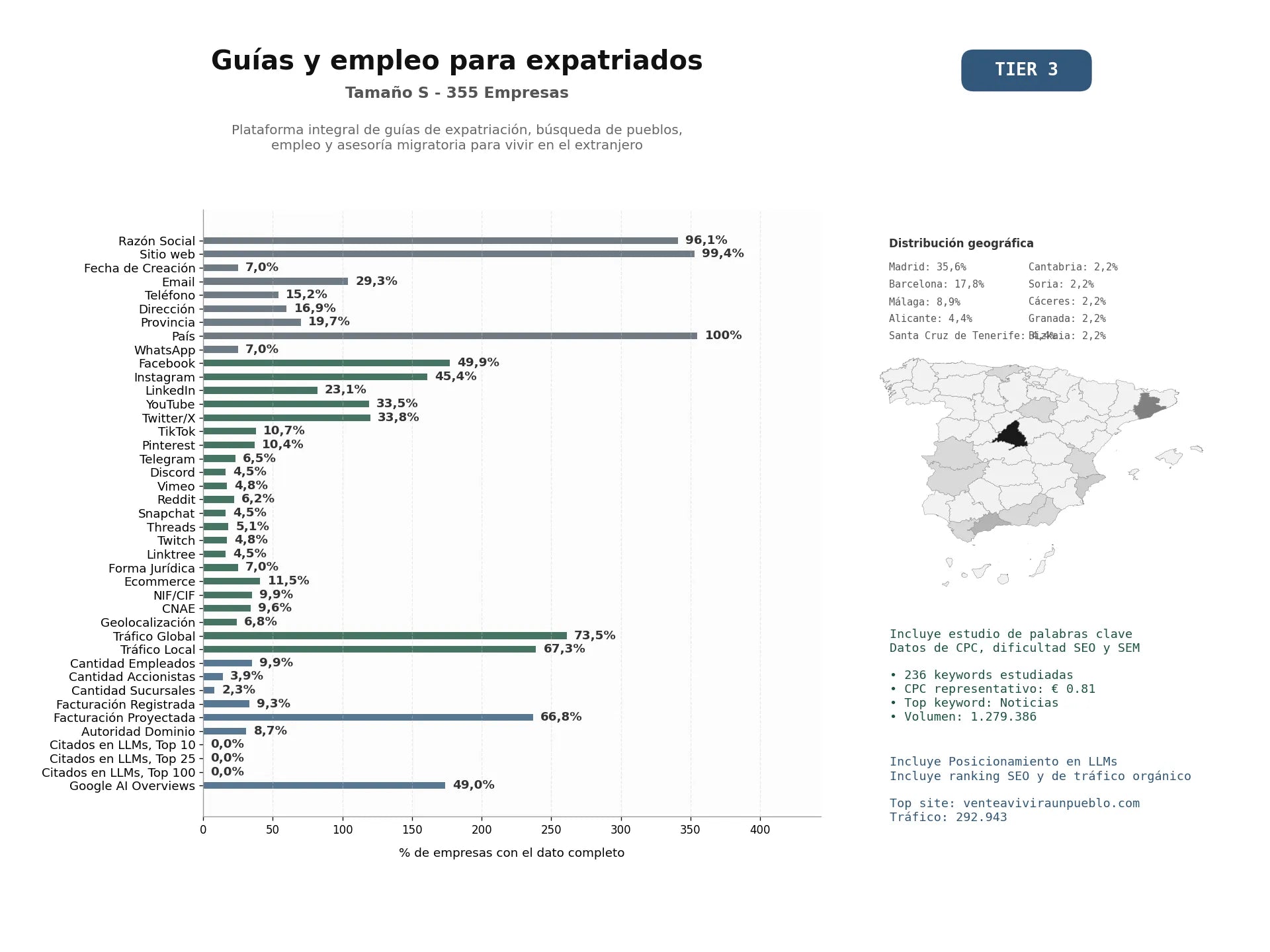 estudios de mercado y posicionamiento en chats de inteligencia artificial de Plataforma integral de guías de expatriación, búsqueda de pueblos, empleo y asesoría migratoria para vivir en el extranjero