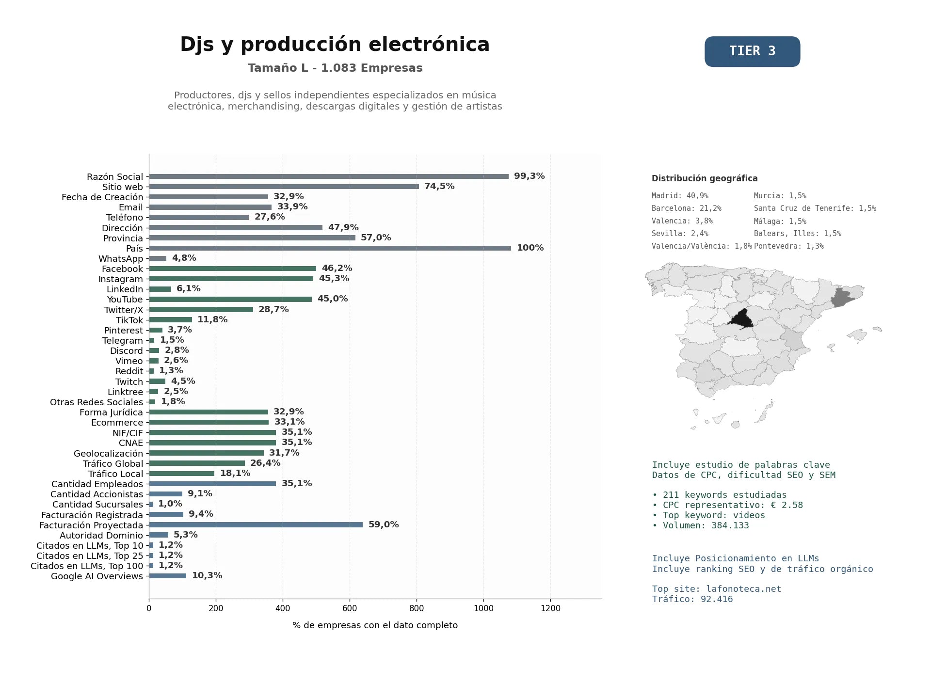 estudios de mercado y posicionamiento en chats de inteligencia artificial de Productores, DJs y sellos independientes especializados en música electrónica, merchandising, descargas digitales y gestión de artistas