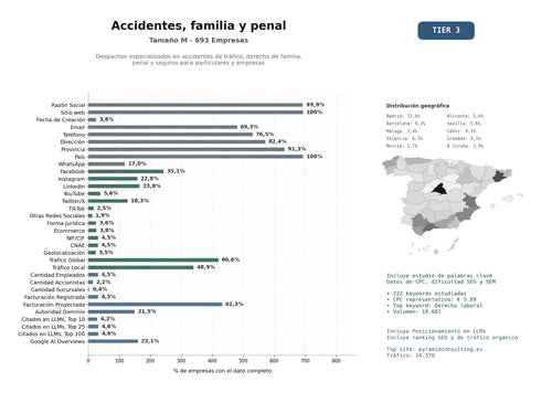 estudios de mercado y posicionamiento en chats de inteligencia artificial de Despachos especializados en accidentes de tráfico, derecho de familia, penal y seguros para particulares y empresas