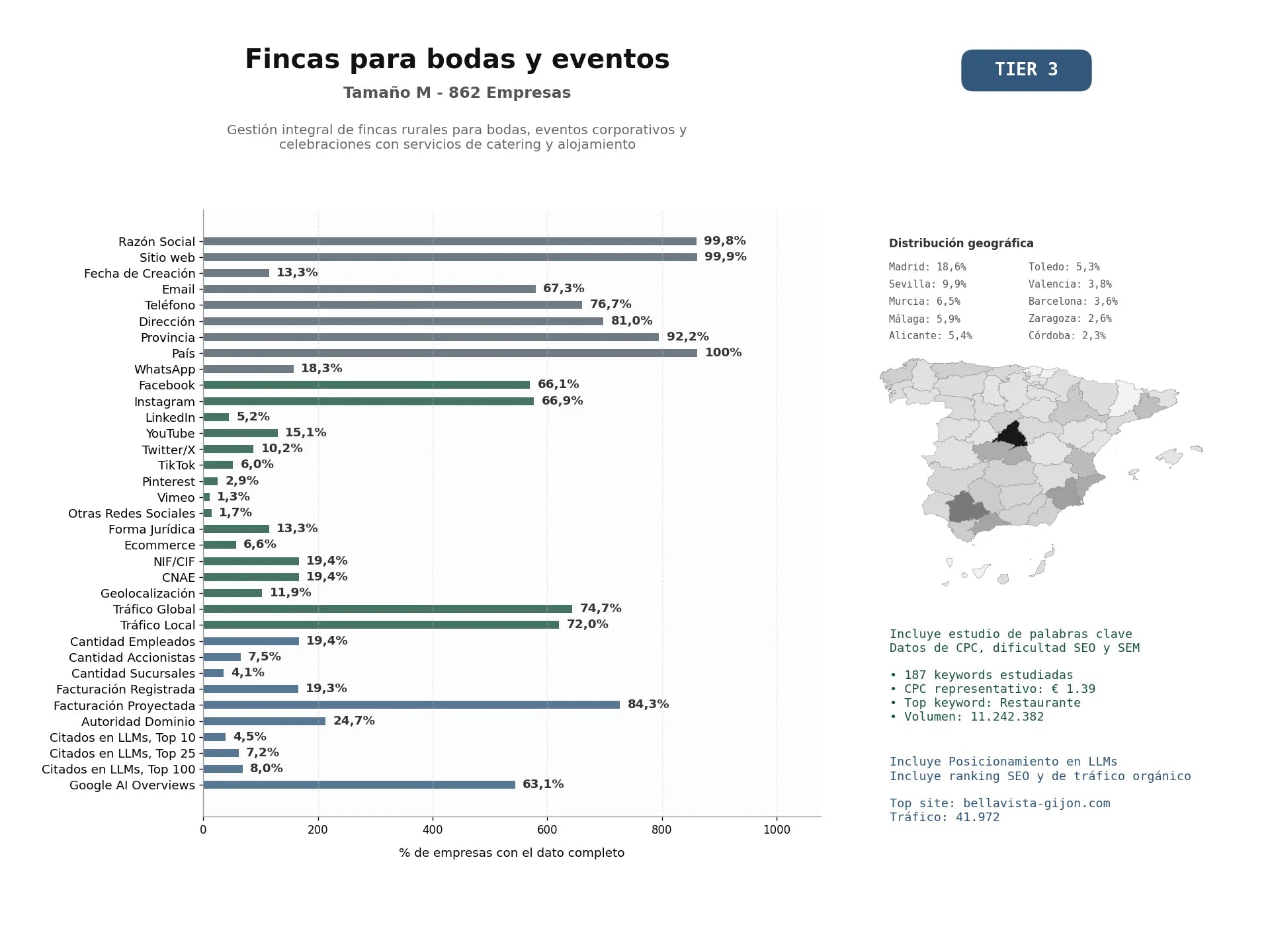 estudios de mercado y posicionamiento en chats de inteligencia artificial de Gestión integral de fincas rurales para bodas, eventos corporativos y celebraciones con servicios de catering y alojamiento