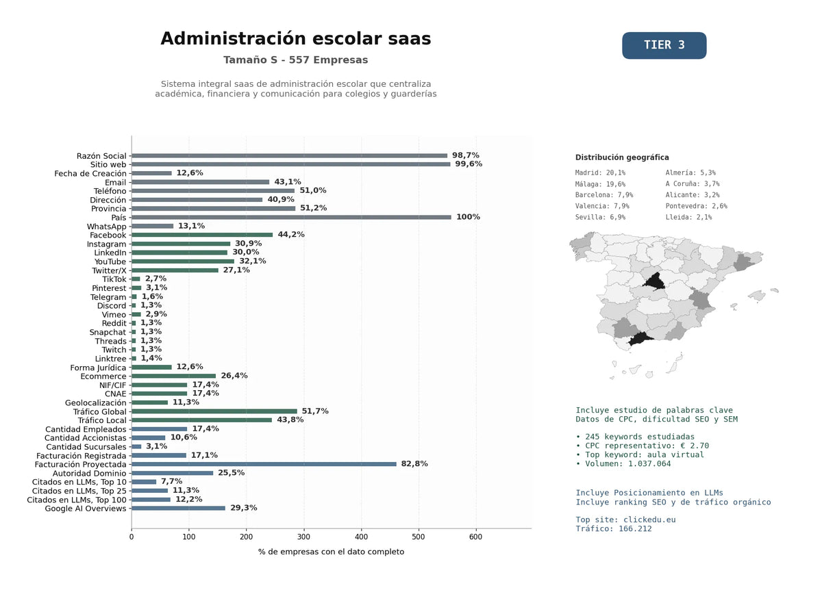 estudios de mercado y posicionamiento en chats de inteligencia artificial de Sistema integral SaaS de administración escolar que centraliza académica, financiera y comunicación para colegios y guarderías