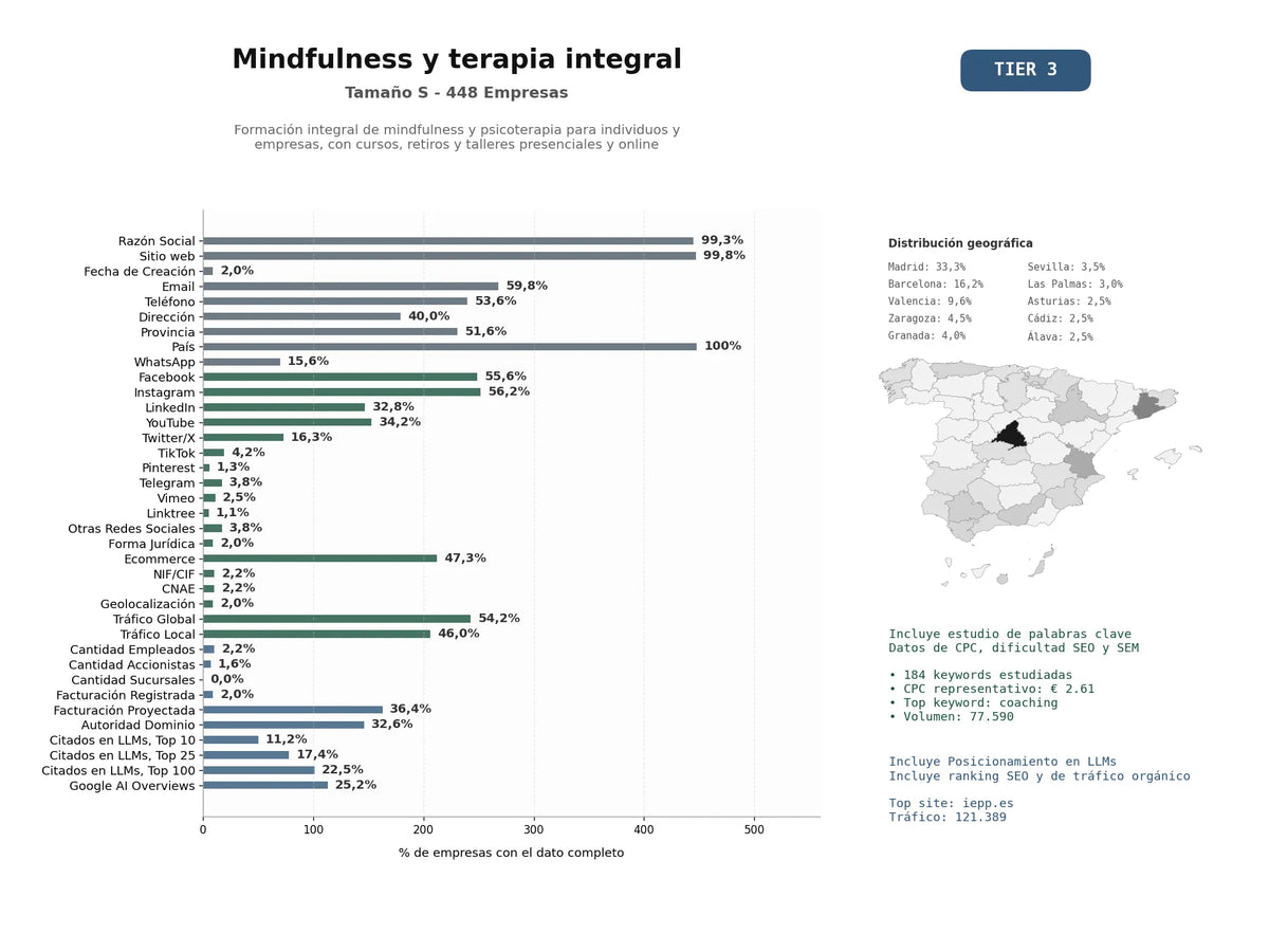 estudios de mercado y posicionamiento en chats de inteligencia artificial de Formación integral de Mindfulness y psicoterapia para individuos y empresas, con cursos, retiros y talleres presenciales y online