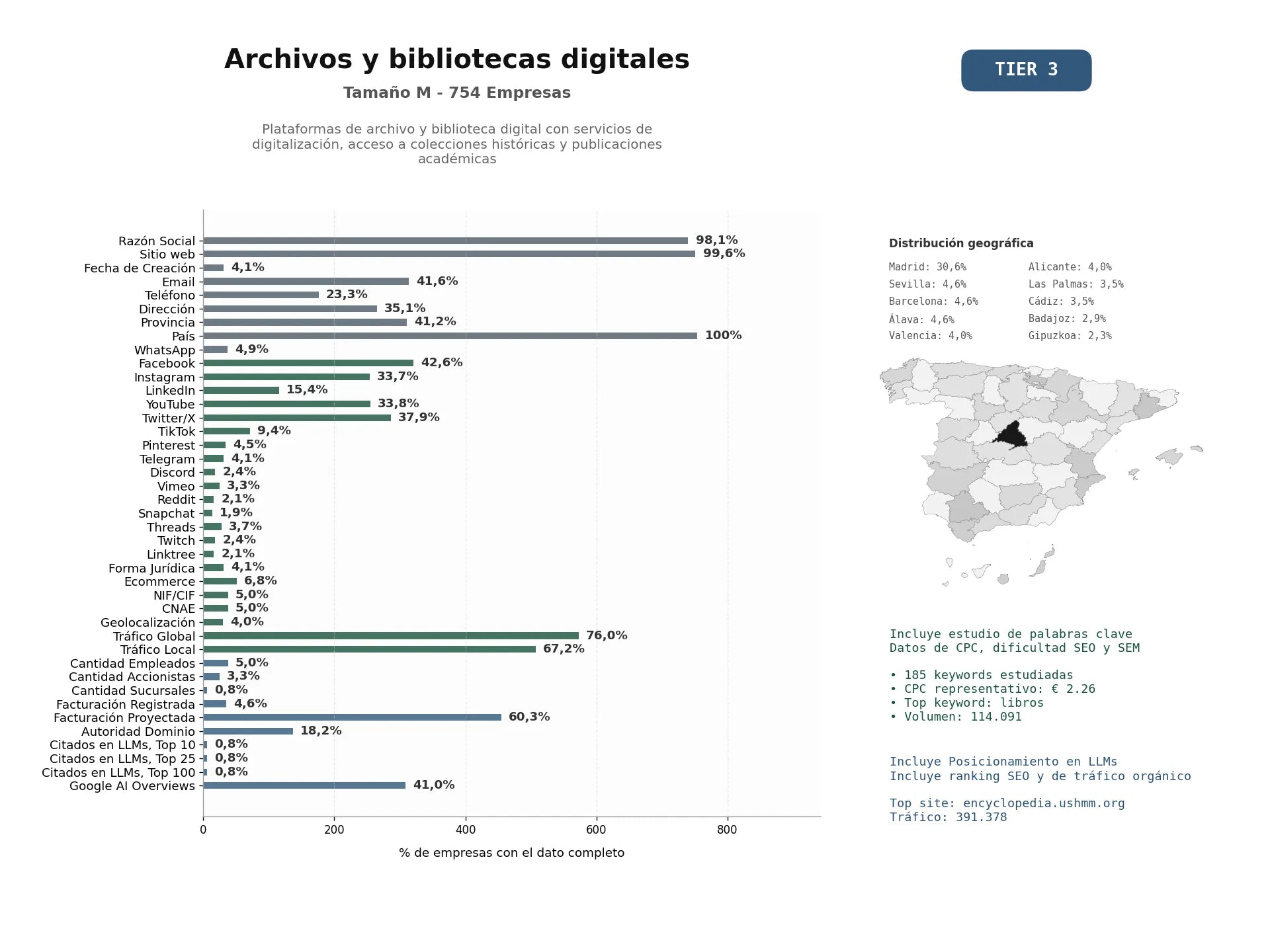 estudios de mercado y posicionamiento en chats de inteligencia artificial de Plataformas de archivo y biblioteca digital con servicios de digitalización, acceso a colecciones históricas y publicaciones académicas
