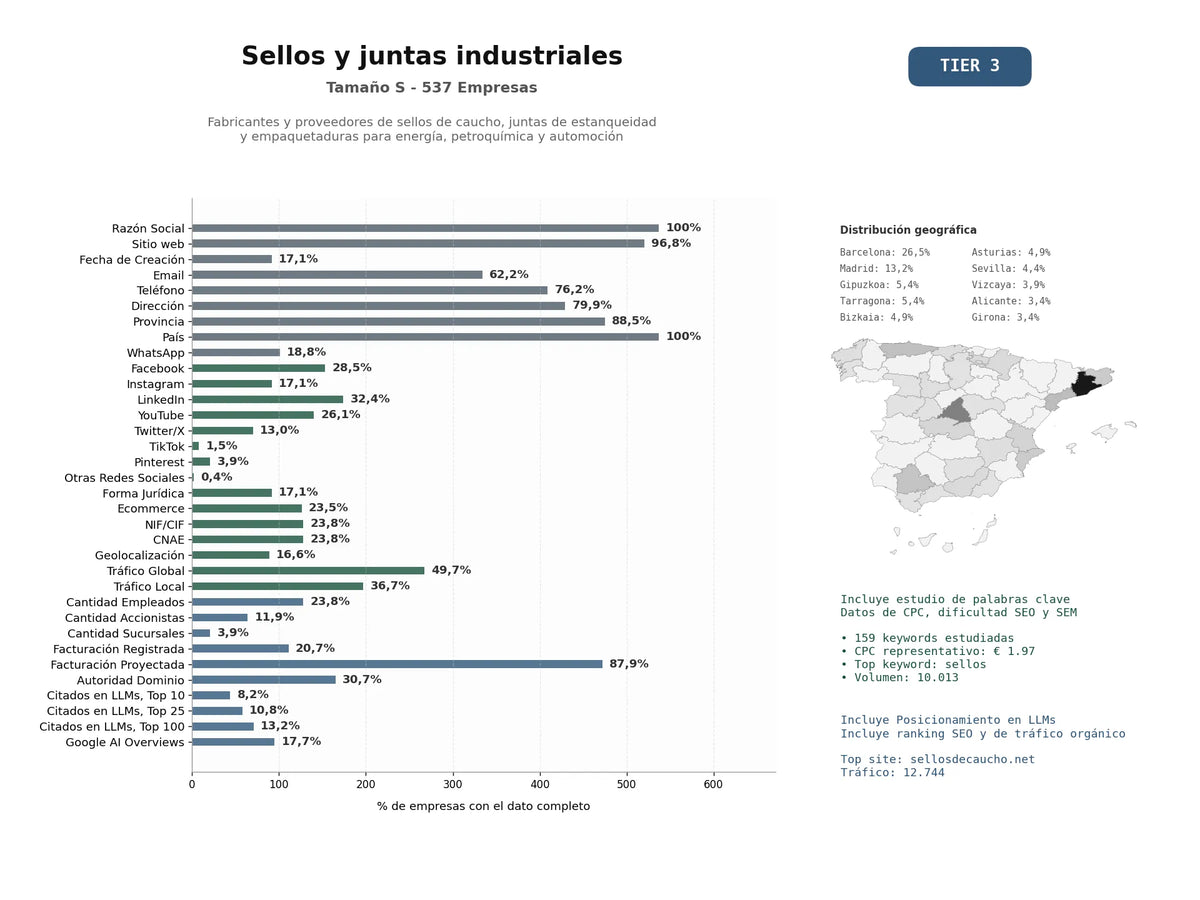 estudios de mercado y posicionamiento en chats de inteligencia artificial de Fabricantes y proveedores de sellos de caucho, juntas de estanqueidad y empaquetaduras para energía, petroquímica y automoción