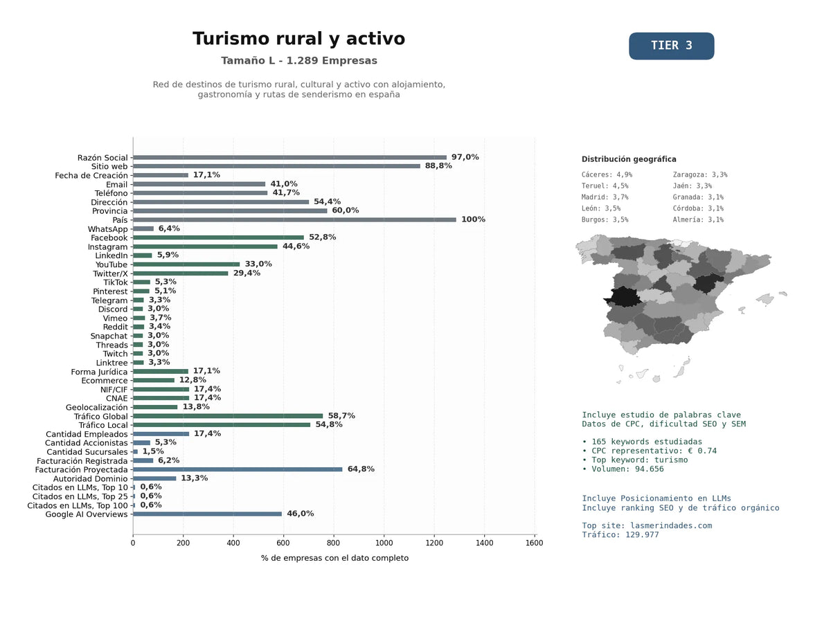 estudios de mercado y posicionamiento en chats de inteligencia artificial de Red de destinos de turismo rural, cultural y activo con alojamiento, gastronomía y rutas de senderismo en España