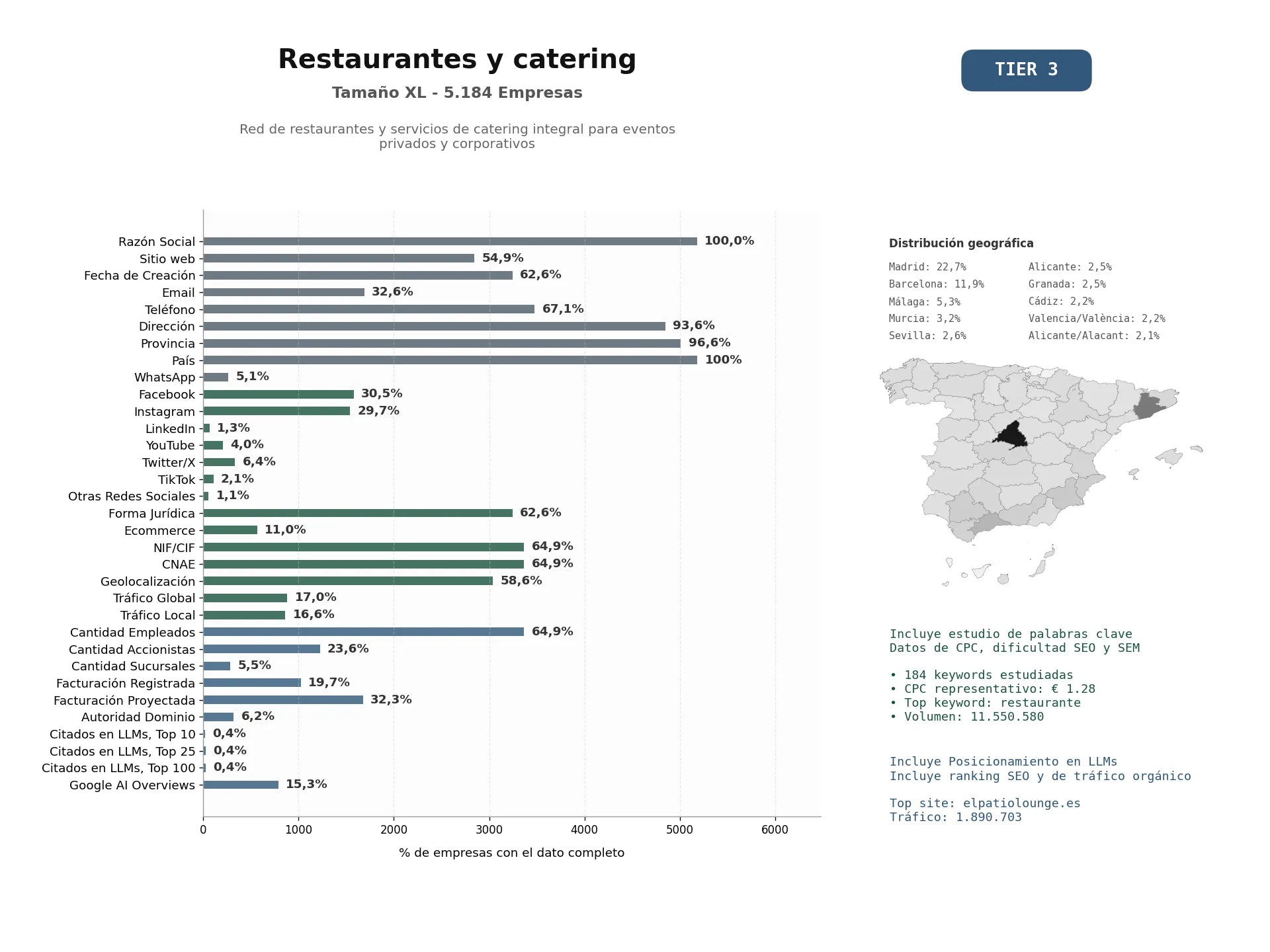 estudios de mercado y posicionamiento en chats de inteligencia artificial de Red de restaurantes y servicios de catering integral para eventos privados y corporativos