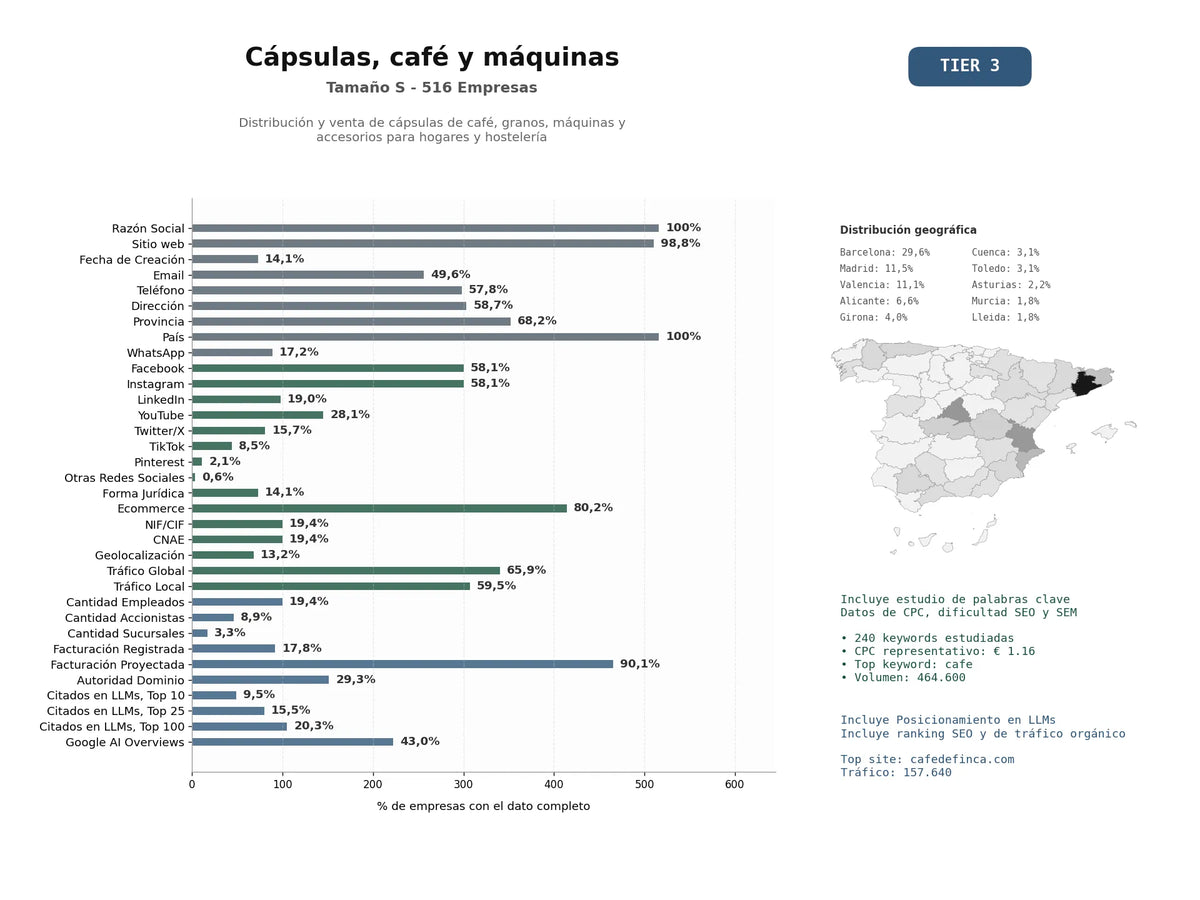 estudios de mercado y posicionamiento en chats de inteligencia artificial de Distribución y venta de cápsulas de café, granos, máquinas y accesorios para hogares y hostelería