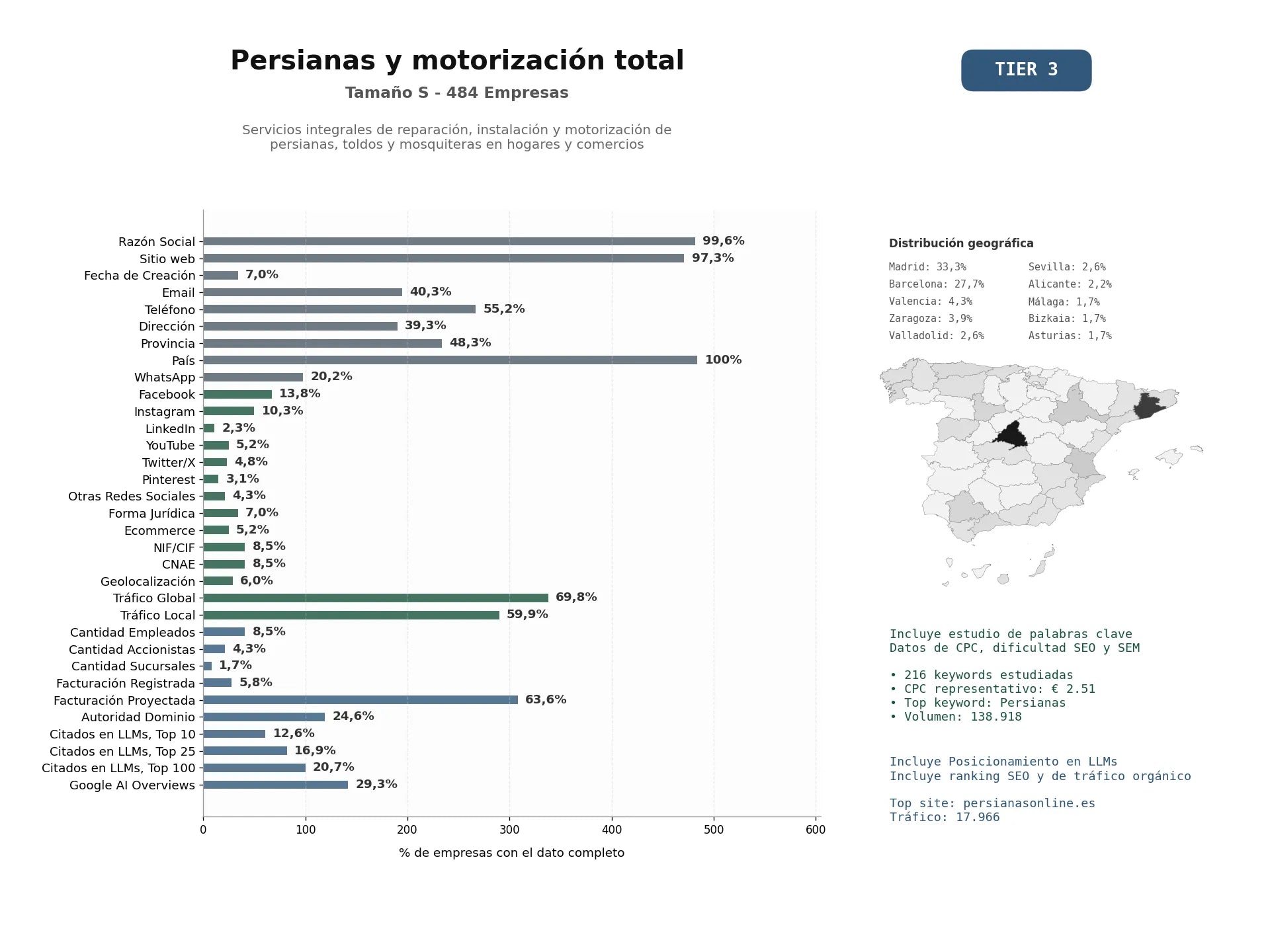 estudios de mercado y posicionamiento en chats de inteligencia artificial de Servicios integrales de reparación, instalación y motorización de persianas, toldos y mosquiteras en hogares y comercios