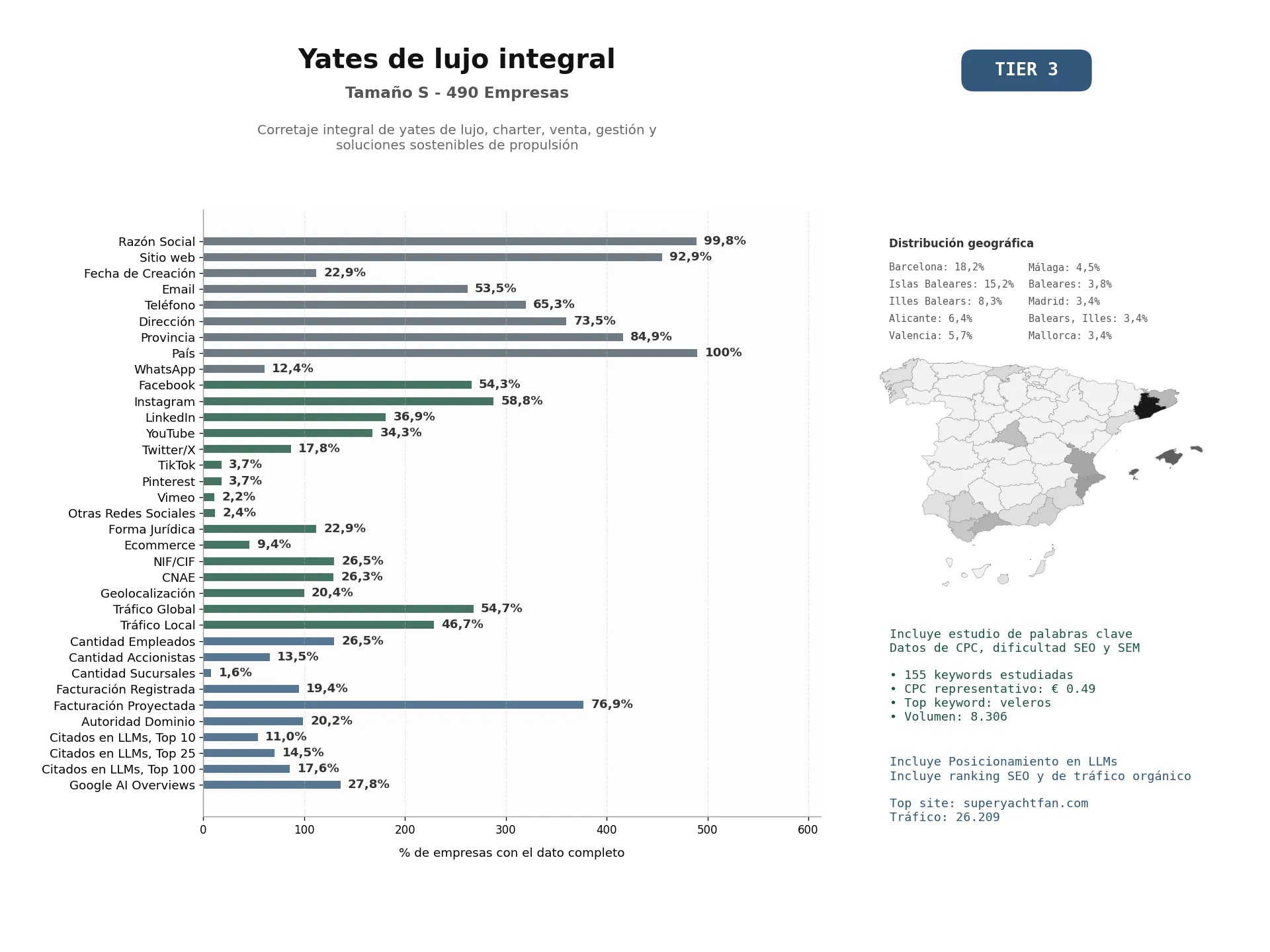 estudios de mercado y posicionamiento en chats de inteligencia artificial de Corretaje integral de yates de lujo, charter, venta, gestión y soluciones sostenibles de propulsión
