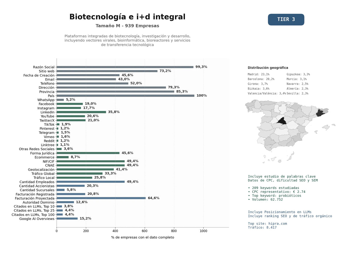 estudios de mercado y posicionamiento en chats de inteligencia artificial de Plataformas integradas de biotecnología, investigación y desarrollo, incluyendo vectores virales, bioinformática, bioreactores y servicios de transferencia tecnológica