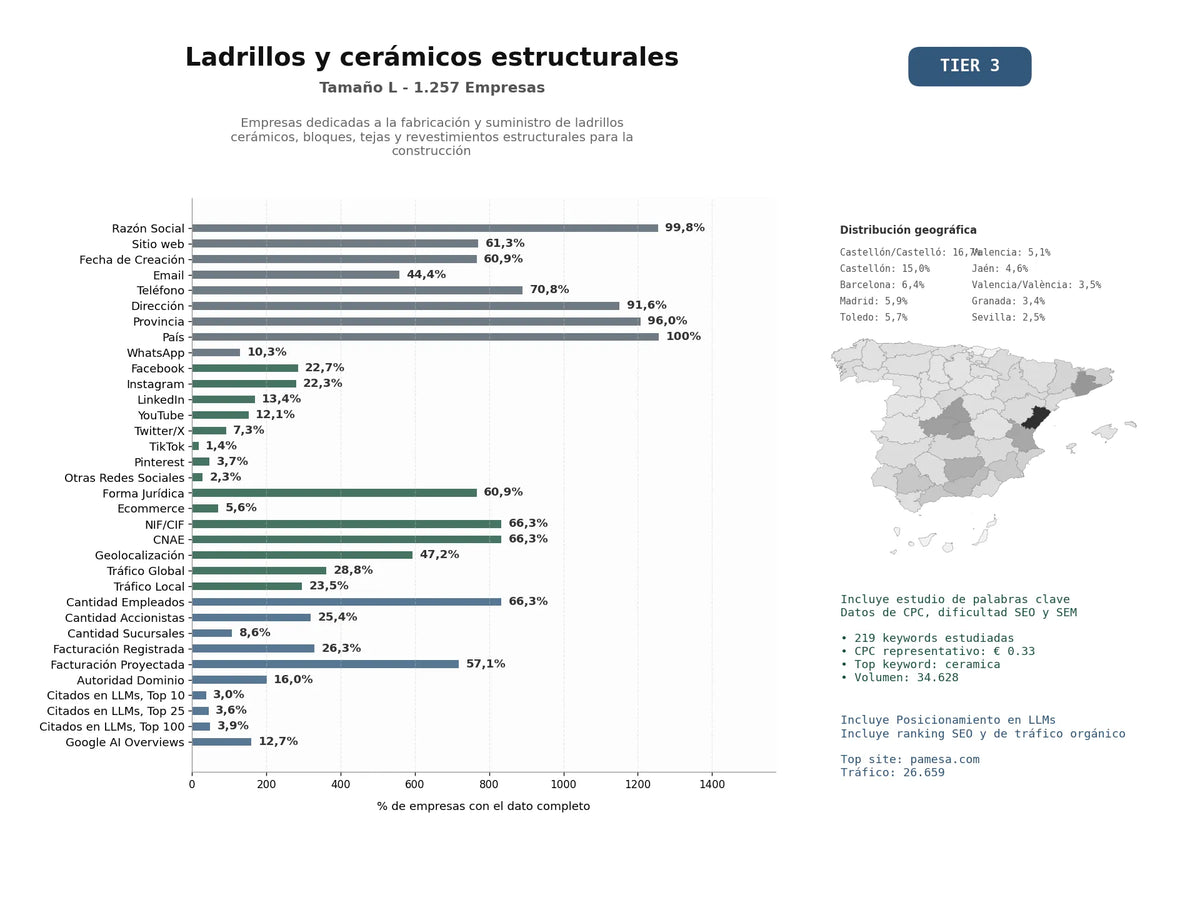 estudios de mercado y posicionamiento en chats de inteligencia artificial de Empresas dedicadas a la fabricación y suministro de ladrillos cerámicos, bloques, tejas y revestimientos estructurales para la construcción