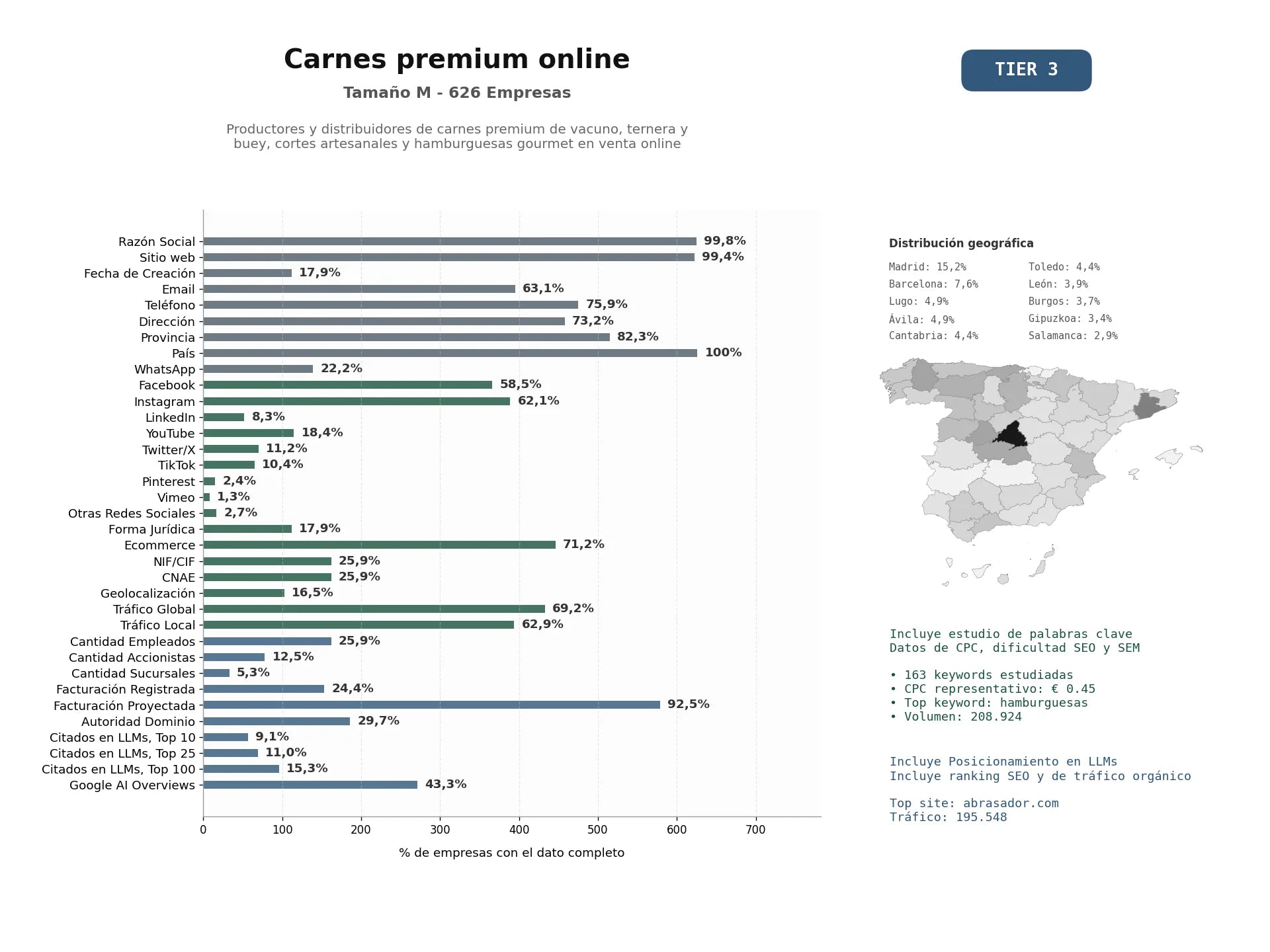 estudios de mercado y posicionamiento en chats de inteligencia artificial de Productores y distribuidores de carnes premium de vacuno, ternera y buey, cortes artesanales y hamburguesas gourmet en venta online