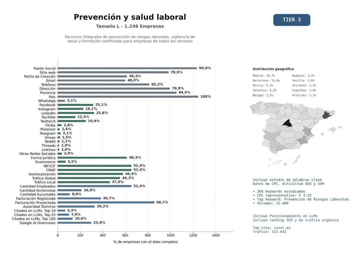 estudios de mercado y posicionamiento en chats de inteligencia artificial de Servicios integrales de prevención de riesgos laborales, vigilancia de salud y formación certificada para empresas de todos los sectores