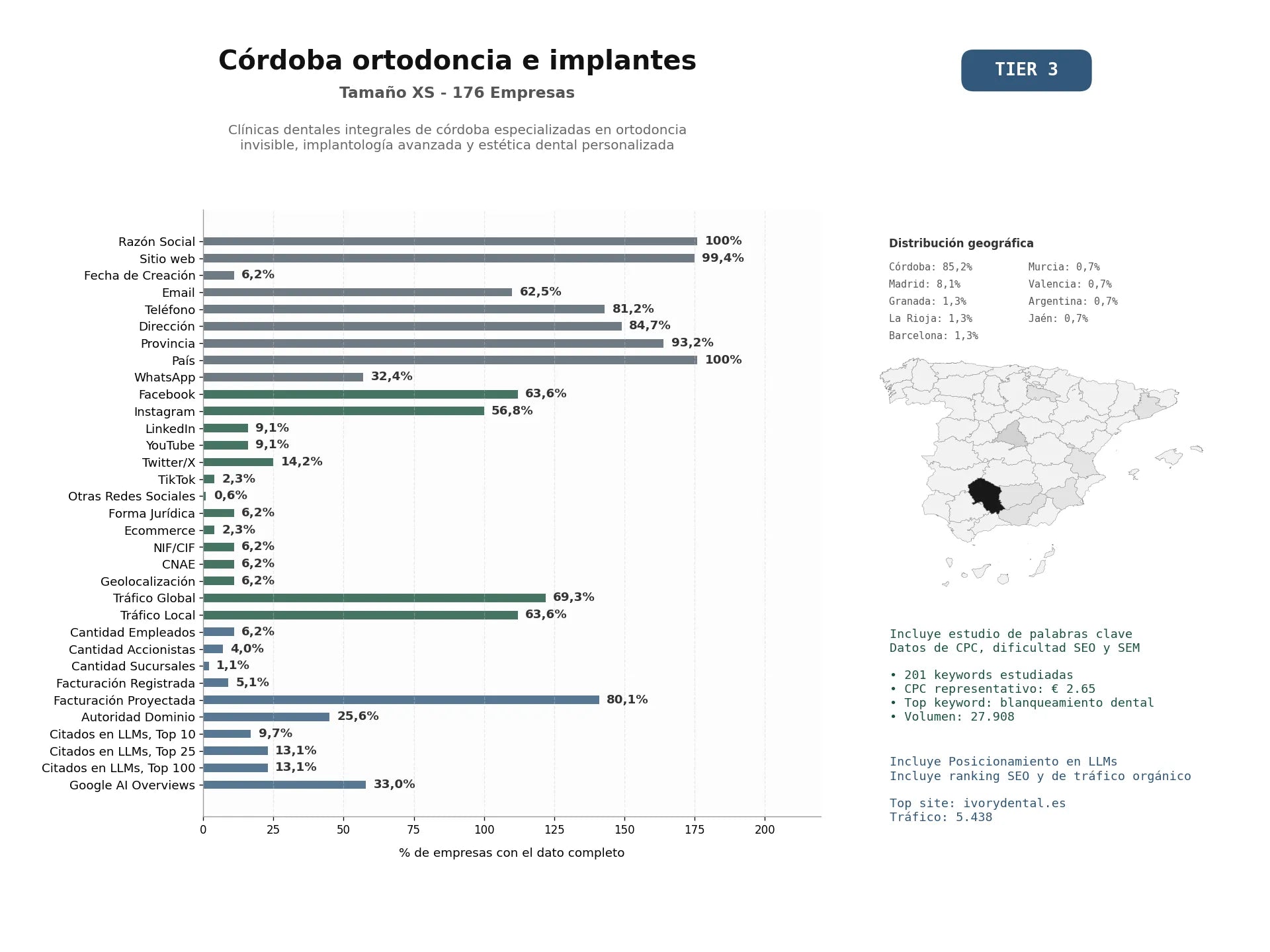 estudios de mercado y posicionamiento en chats de inteligencia artificial de Clínicas dentales integrales de Córdoba especializadas en ortodoncia invisible, implantología avanzada y estética dental personalizada