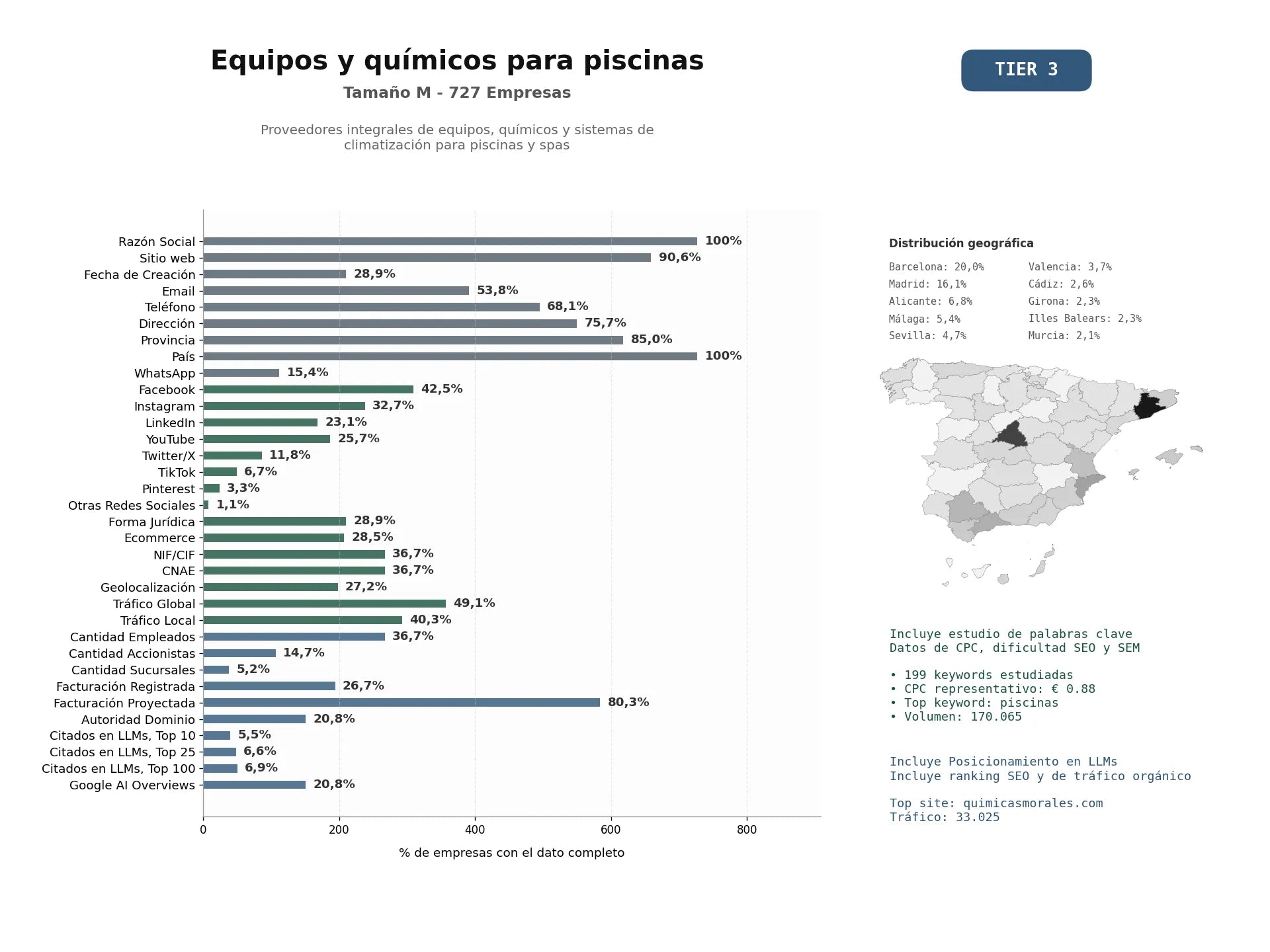 estudios de mercado y posicionamiento en chats de inteligencia artificial de Proveedores integrales de equipos, químicos y sistemas de climatización para piscinas y spas