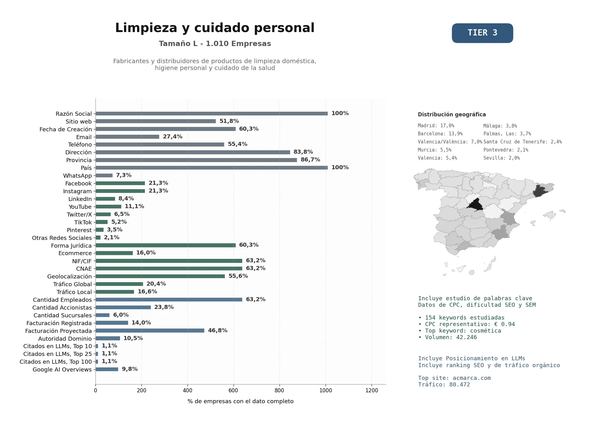 estudios de mercado y posicionamiento en chats de inteligencia artificial de Fabricantes y distribuidores de productos de limpieza doméstica, higiene personal y cuidado de la salud