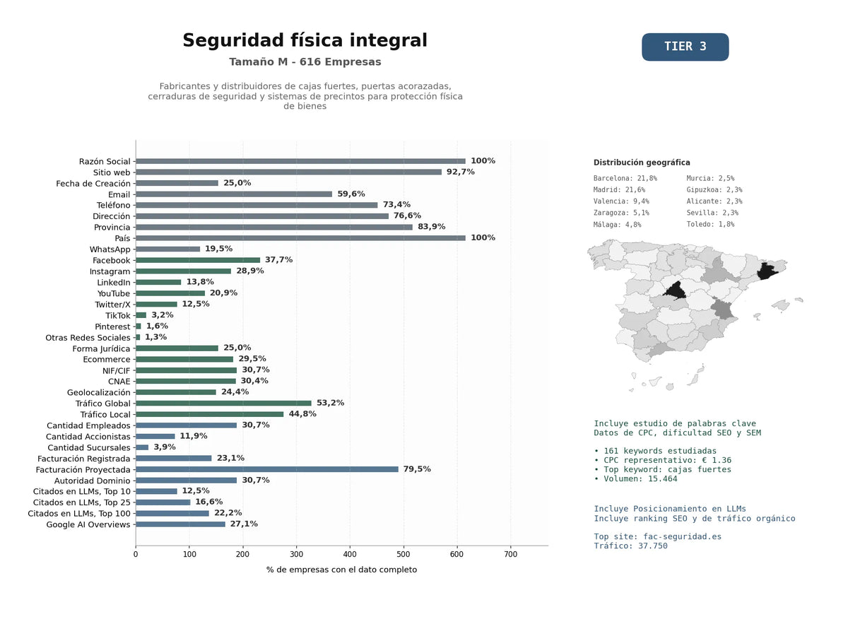 estudios de mercado y posicionamiento en chats de inteligencia artificial de Fabricantes y distribuidores de cajas fuertes, puertas acorazadas, cerraduras de seguridad y sistemas de precintos para protección física de bienes