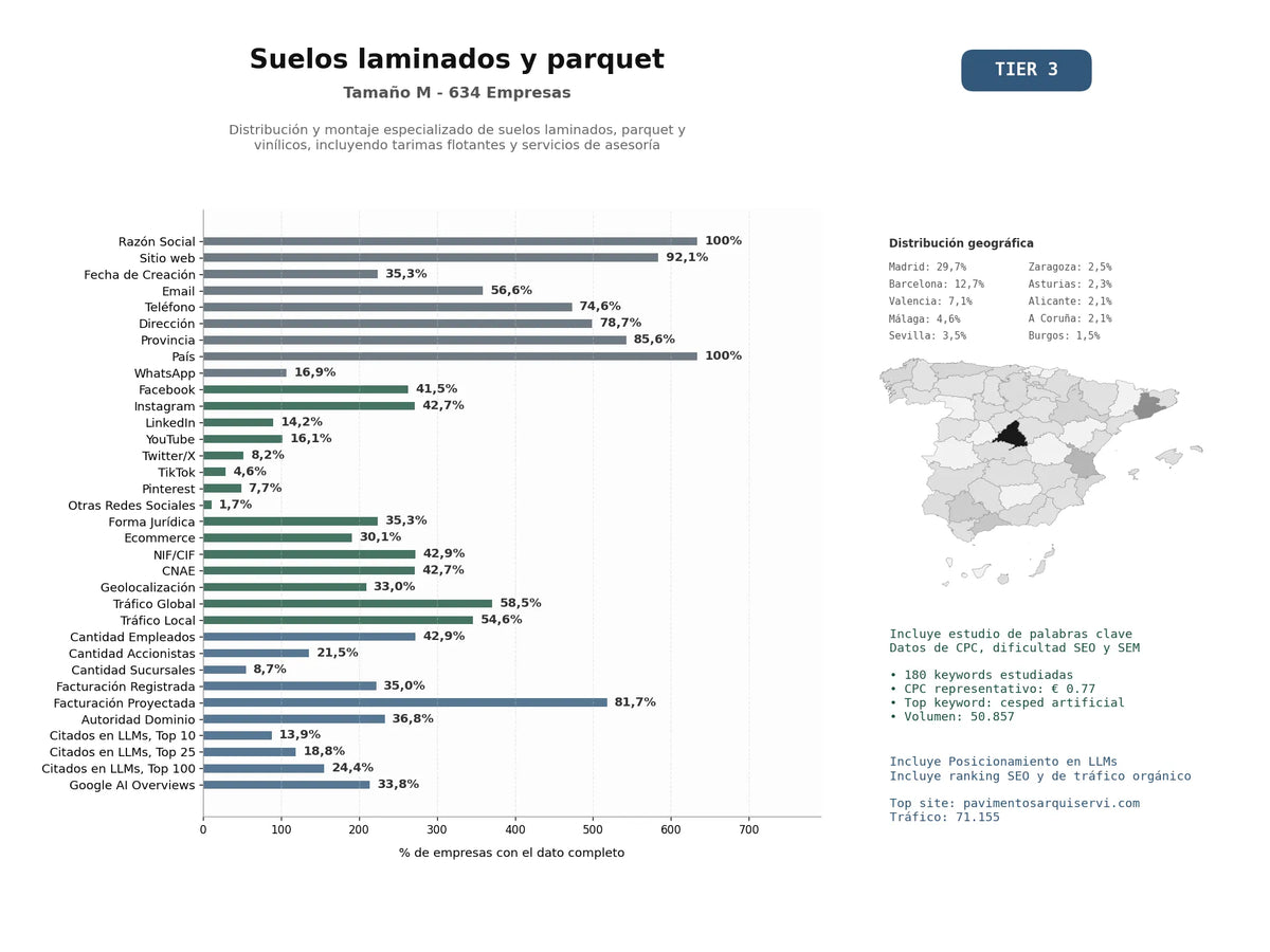 estudios de mercado y posicionamiento en chats de inteligencia artificial de Distribución y montaje especializado de suelos laminados, parquet y vinílicos, incluyendo tarimas flotantes y servicios de asesoría