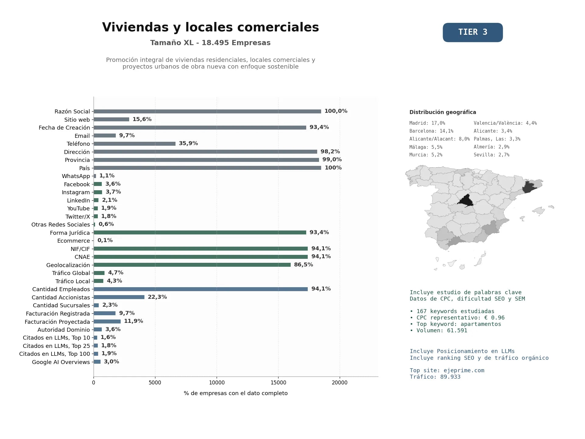 estudios de mercado y posicionamiento en chats de inteligencia artificial de Promoción integral de viviendas residenciales, locales comerciales y proyectos urbanos de obra nueva con enfoque sostenible