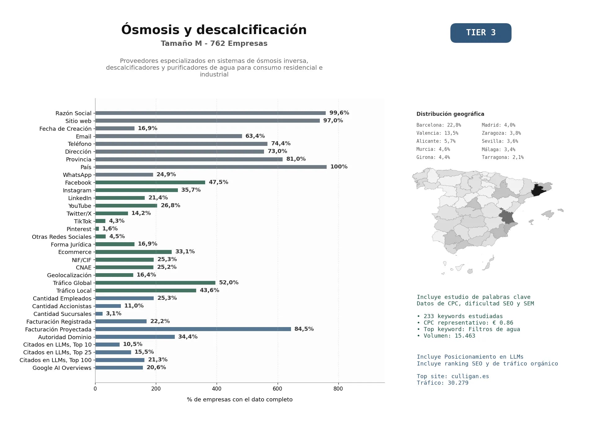 estudios de mercado y posicionamiento en chats de inteligencia artificial de Proveedores especializados en sistemas de ósmosis inversa, descalcificadores y purificadores de agua para consumo residencial e industrial