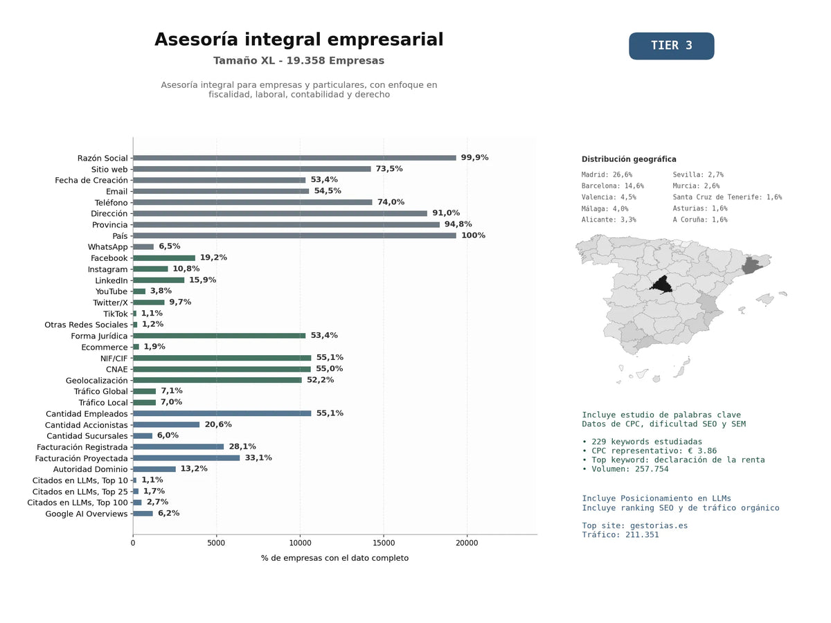 estudios de mercado y posicionamiento en chats de inteligencia artificial de Asesoría integral para empresas y particulares, con enfoque en fiscalidad, laboral, contabilidad y derecho