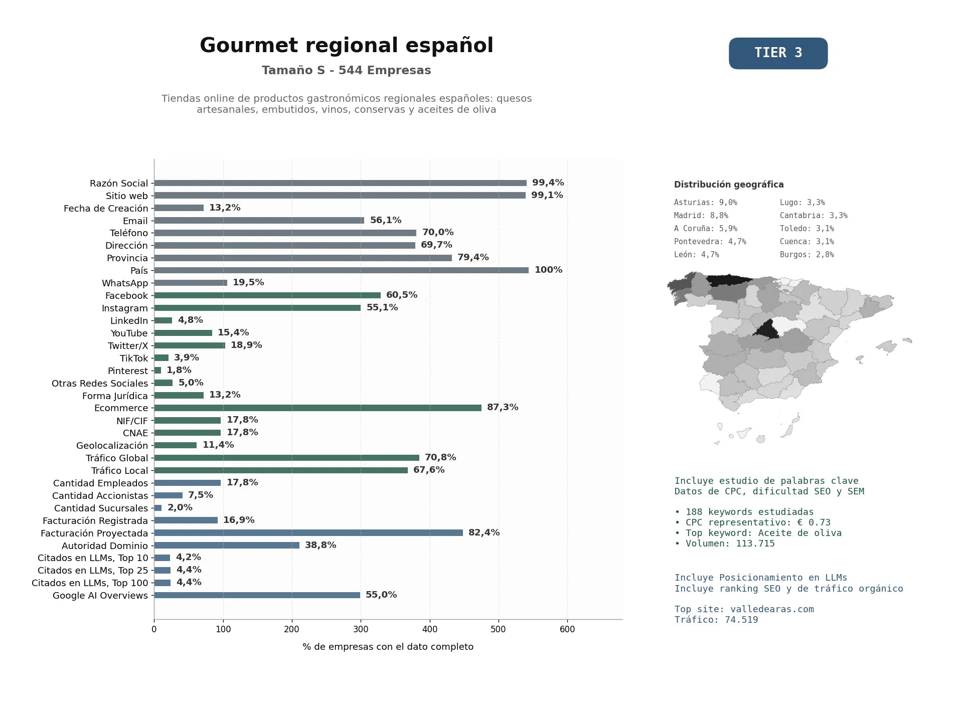 estudios de mercado y posicionamiento en chats de inteligencia artificial de Tiendas online de productos gastronómicos regionales españoles: quesos artesanales, embutidos, vinos, conservas y aceites de oliva
