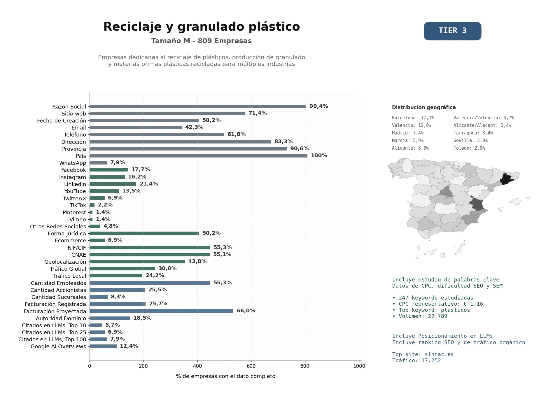 estudios de mercado y posicionamiento en chats de inteligencia artificial de Empresas dedicadas al reciclaje de plásticos, producción de granulado y materias primas plásticas recicladas para múltiples industrias