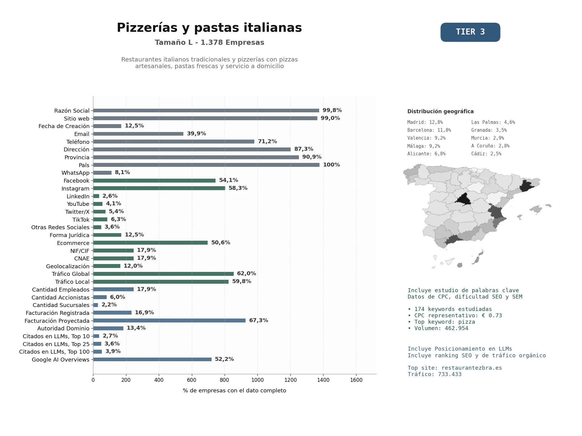 estudios de mercado y posicionamiento en chats de inteligencia artificial de Restaurantes italianos tradicionales y pizzerías con pizzas artesanales, pastas frescas y servicio a domicilio