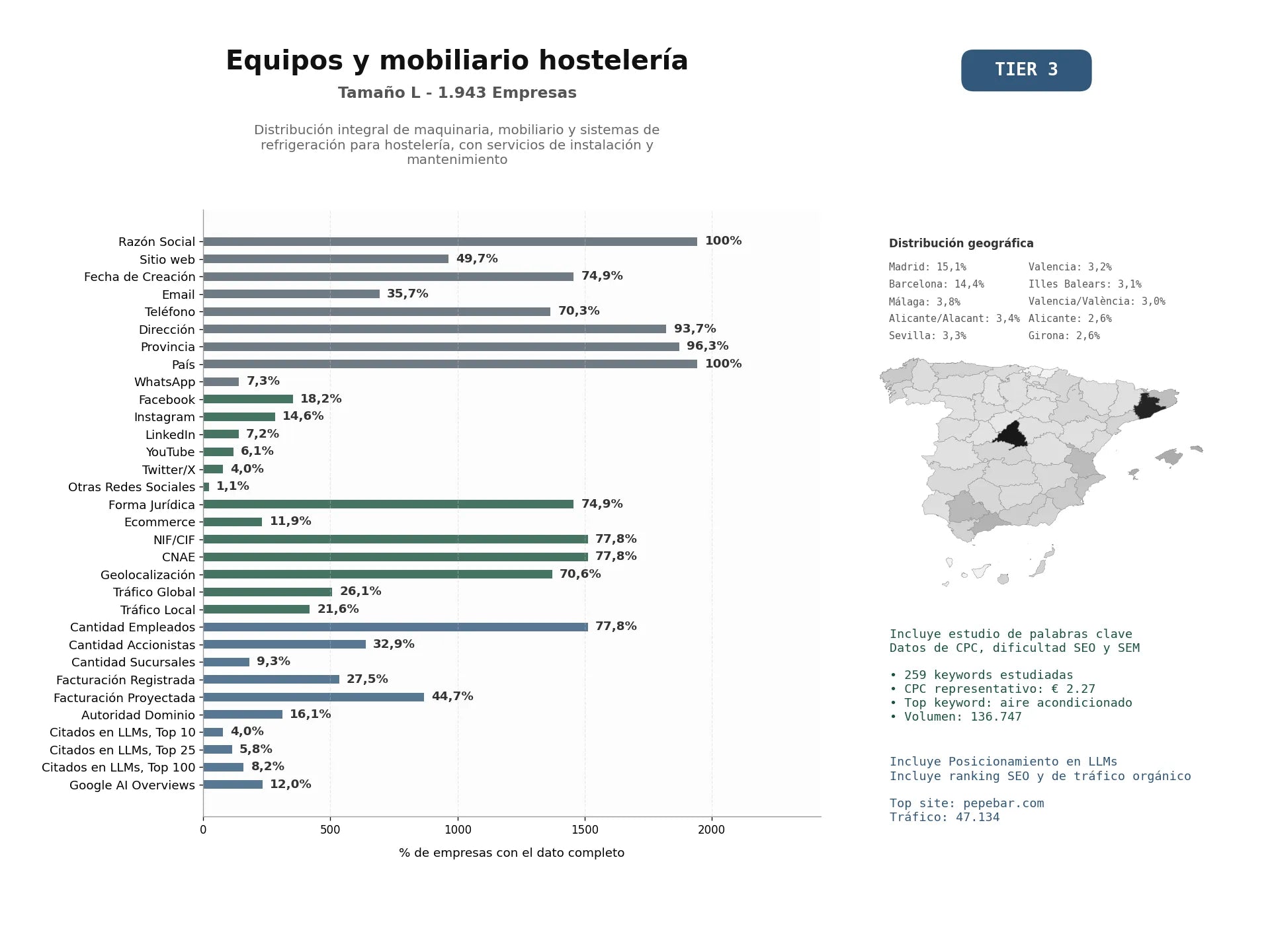 estudios de mercado y posicionamiento en chats de inteligencia artificial de Distribución integral de maquinaria, mobiliario y sistemas de refrigeración para hostelería, con servicios de instalación y mantenimiento