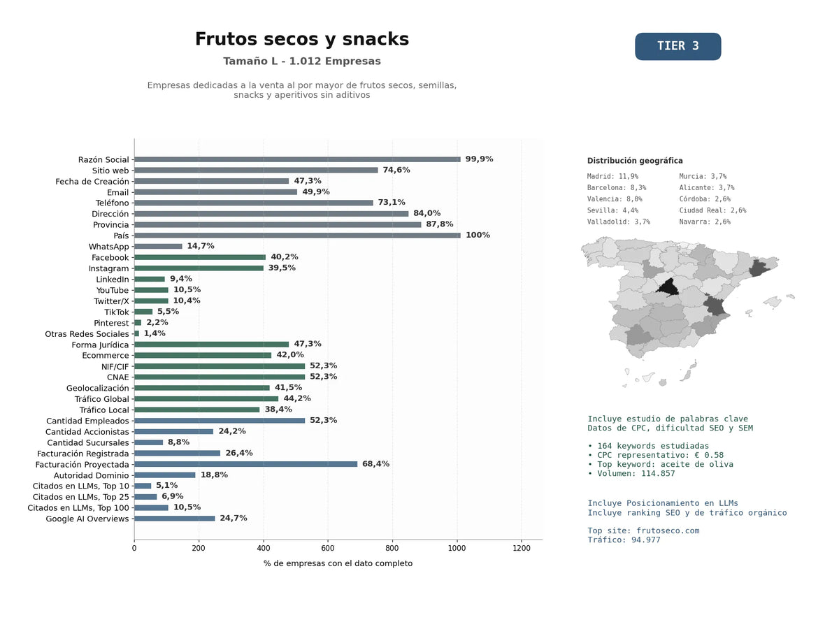 estudios de mercado y posicionamiento en chats de inteligencia artificial de Empresas dedicadas a la venta al por mayor de frutos secos, semillas, snacks y aperitivos sin aditivos