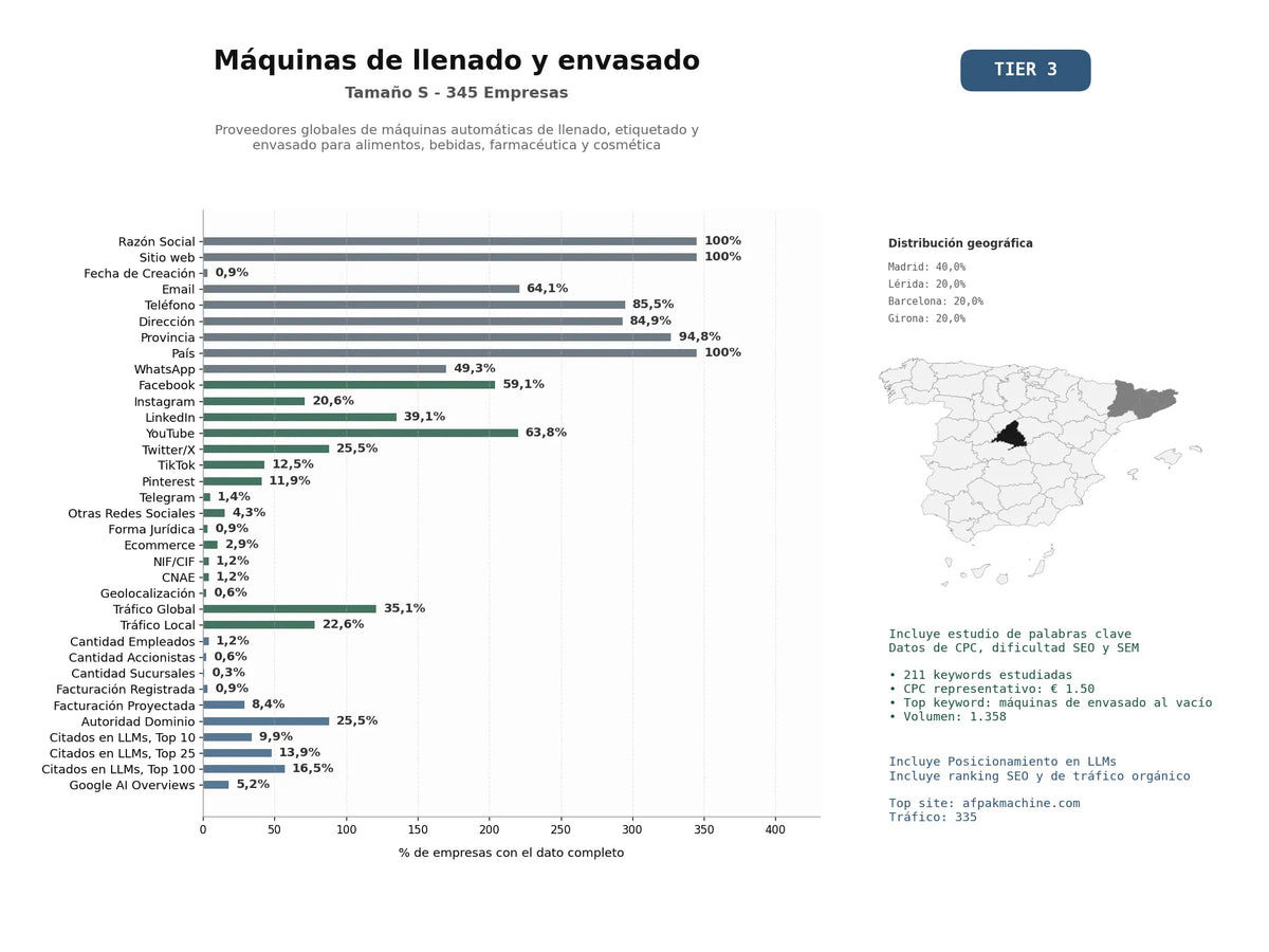 estudios de mercado y posicionamiento en chats de inteligencia artificial de Proveedores globales de máquinas automáticas de llenado, etiquetado y envasado para alimentos, bebidas, farmacéutica y cosmética