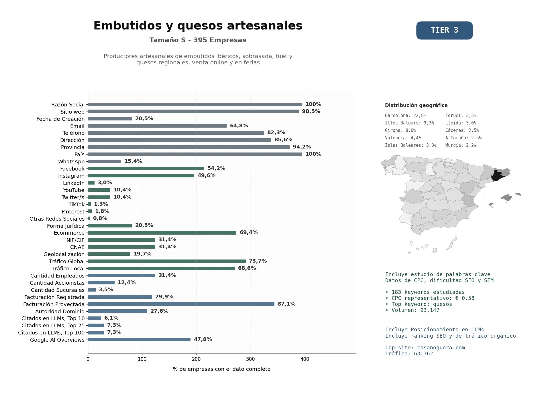 estudios de mercado y posicionamiento en chats de inteligencia artificial de Productores artesanales de embutidos ibéricos, sobrasada, fuet y quesos regionales, venta online y en ferias