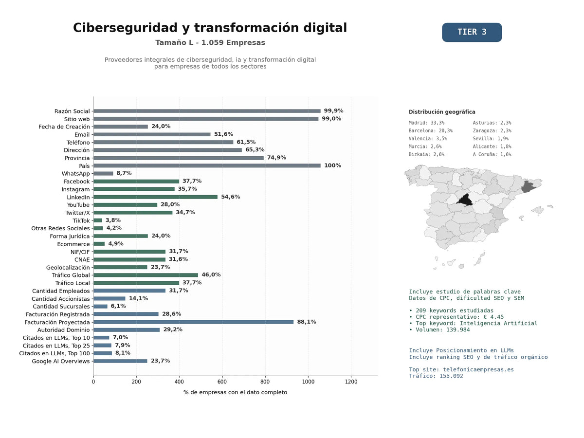 estudios de mercado y posicionamiento en chats de inteligencia artificial de Proveedores integrales de ciberseguridad, IA y transformación digital para empresas de todos los sectores
