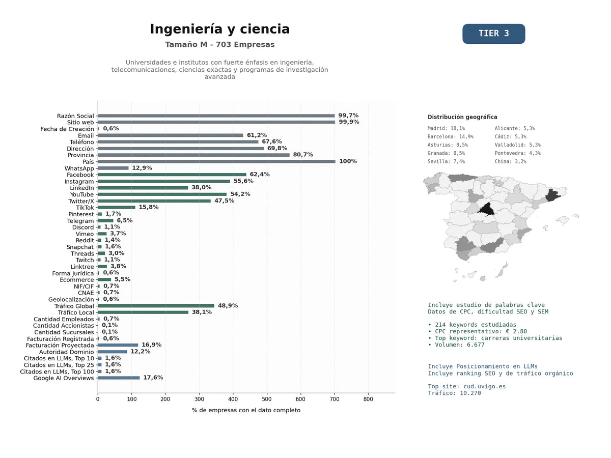 estudios de mercado y posicionamiento en chats de inteligencia artificial de Universidades e institutos con fuerte énfasis en ingeniería, telecomunicaciones, ciencias exactas y programas de investigación avanzada