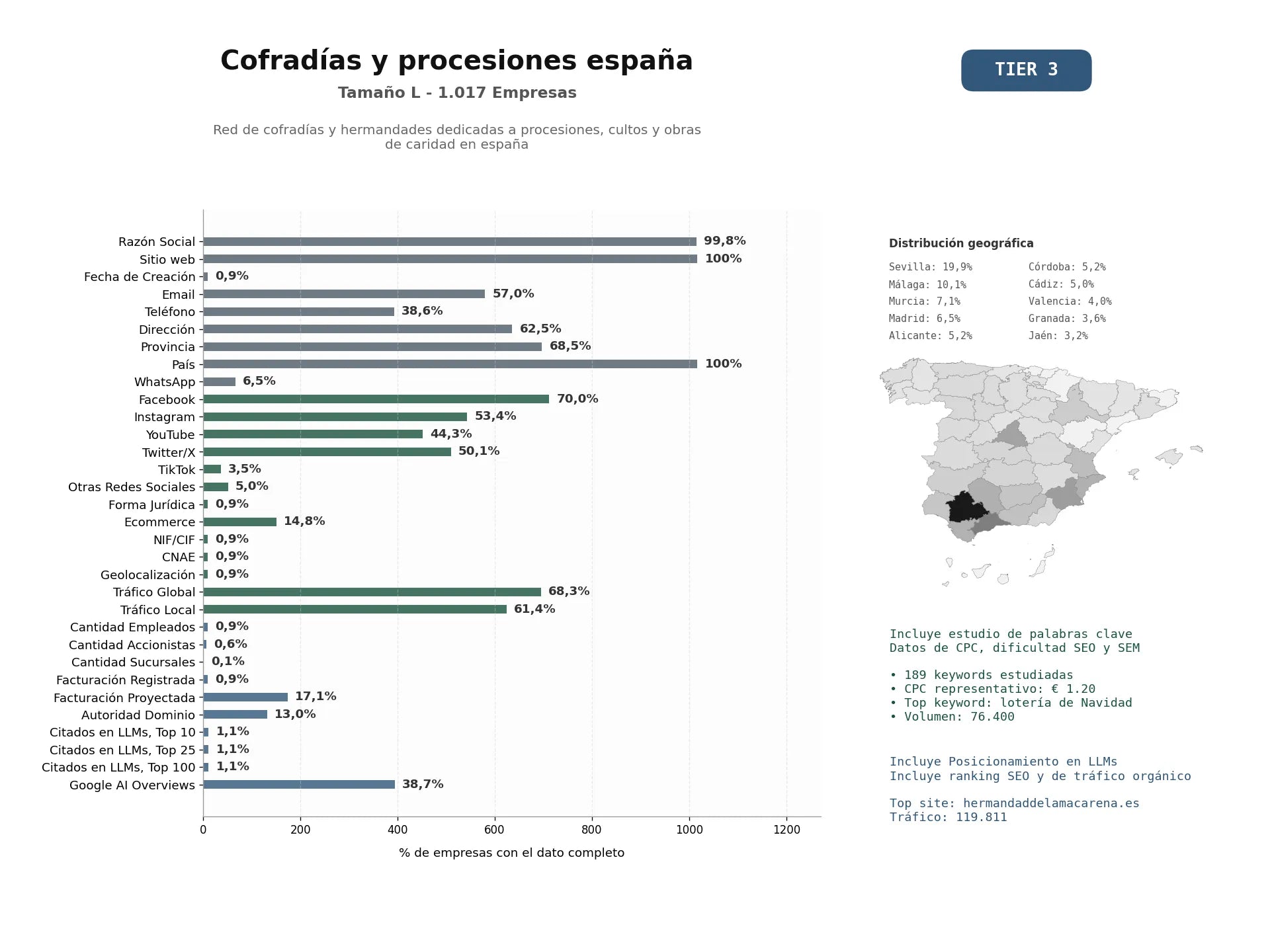 estudios de mercado y posicionamiento en chats de inteligencia artificial de Red de cofradías y hermandades dedicadas a procesiones, cultos y obras de caridad en España
