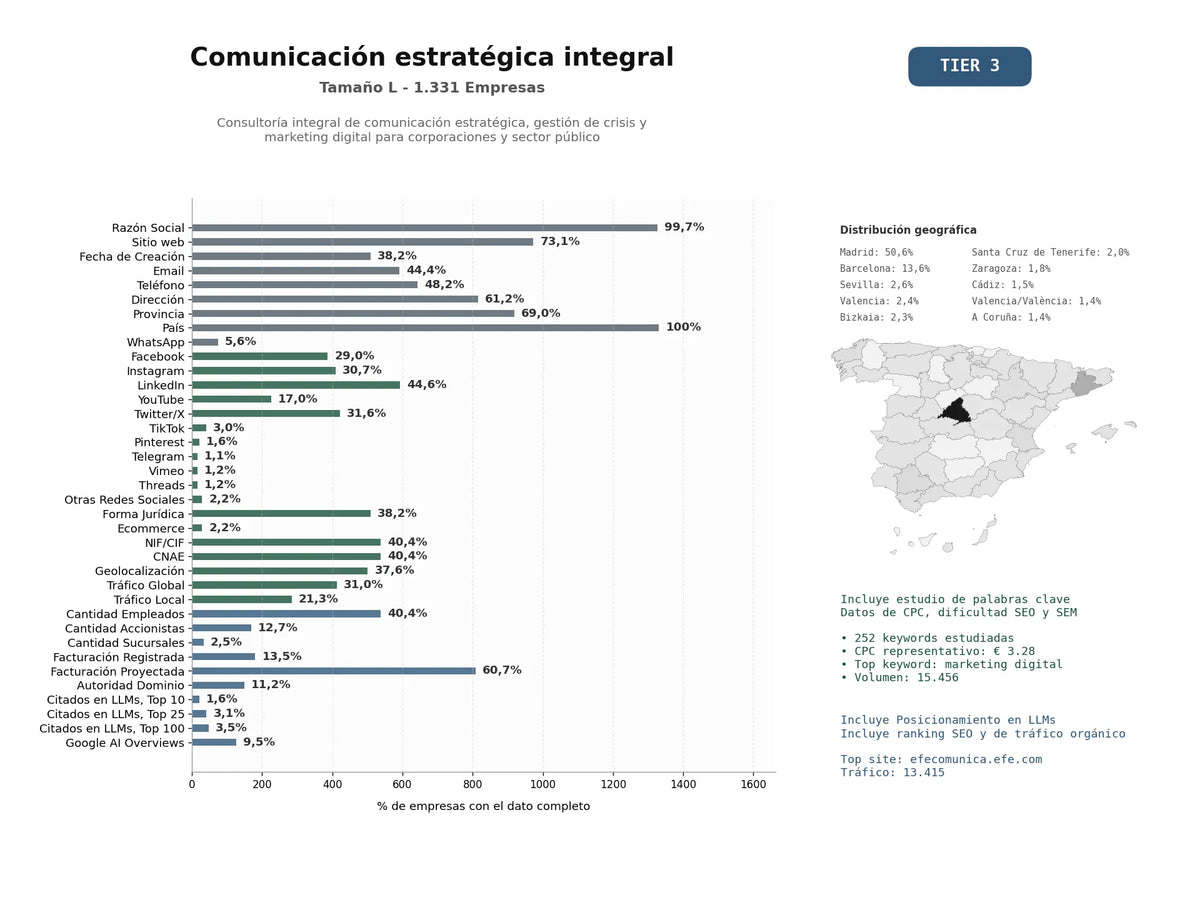 estudios de mercado y posicionamiento en chats de inteligencia artificial de Consultoría integral de comunicación estratégica, gestión de crisis y marketing digital para corporaciones y sector público