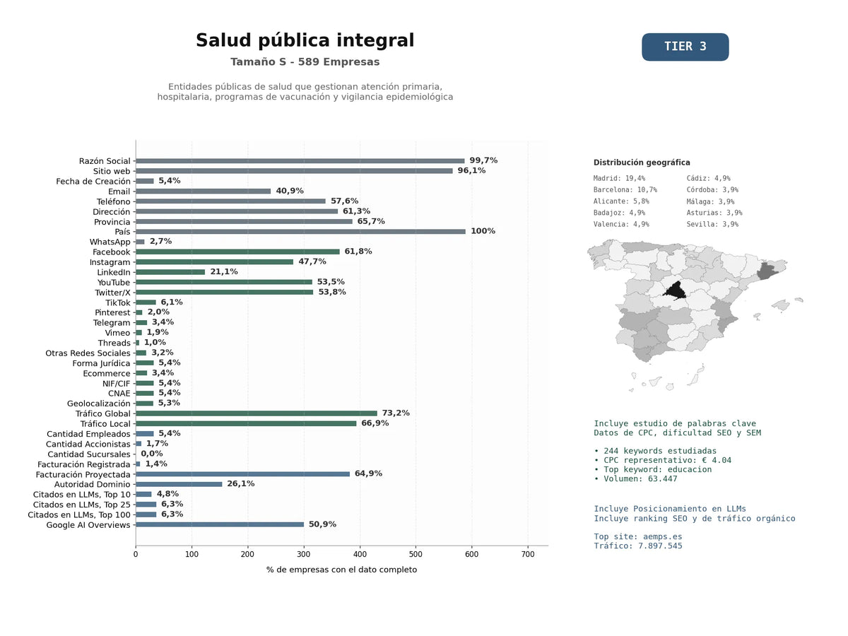 estudios de mercado y posicionamiento en chats de inteligencia artificial de Entidades públicas de salud que gestionan atención primaria, hospitalaria, programas de vacunación y vigilancia epidemiológica