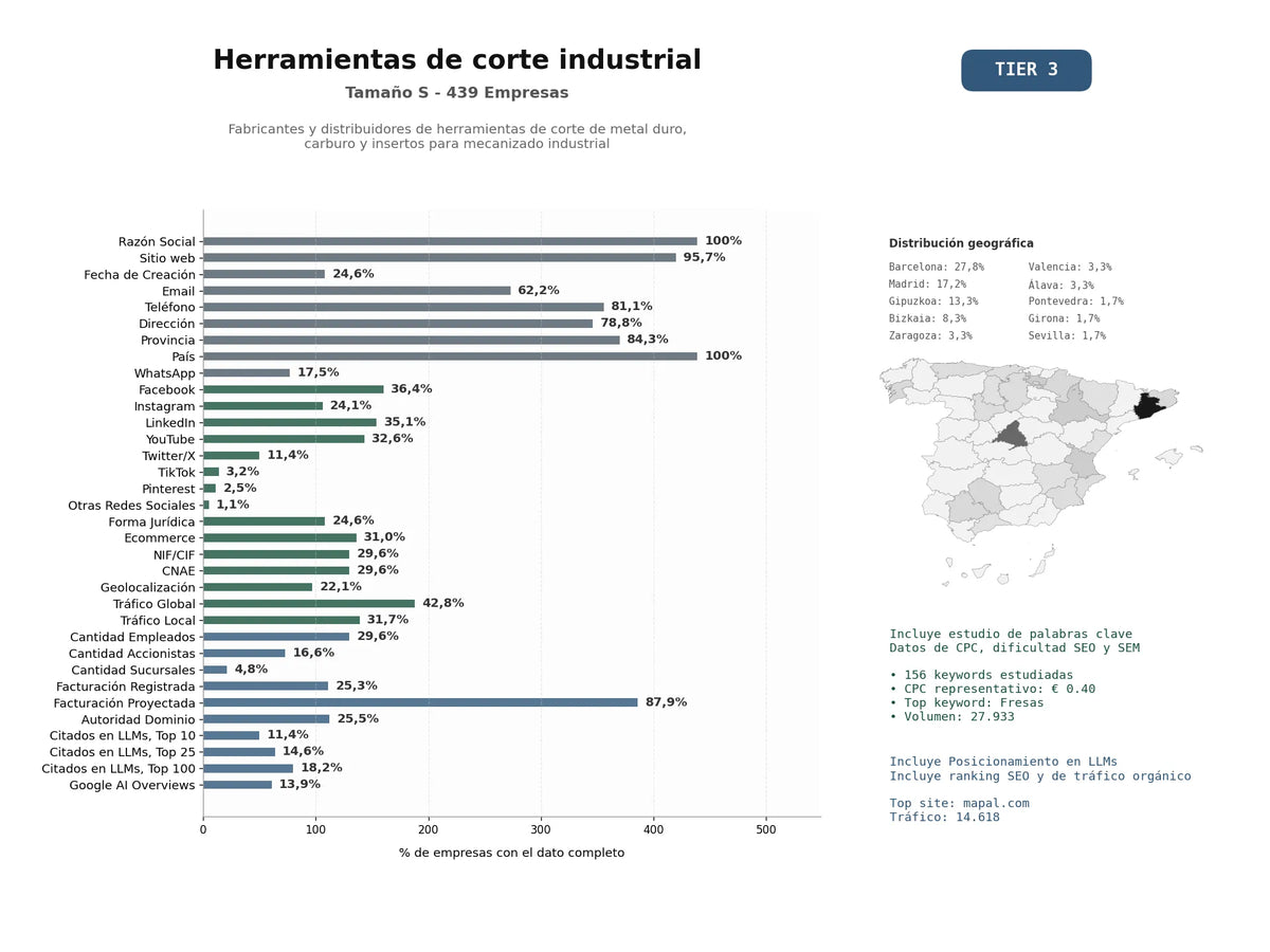 estudios de mercado y posicionamiento en chats de inteligencia artificial de Fabricantes y distribuidores de herramientas de corte de metal duro, carburo y insertos para mecanizado industrial