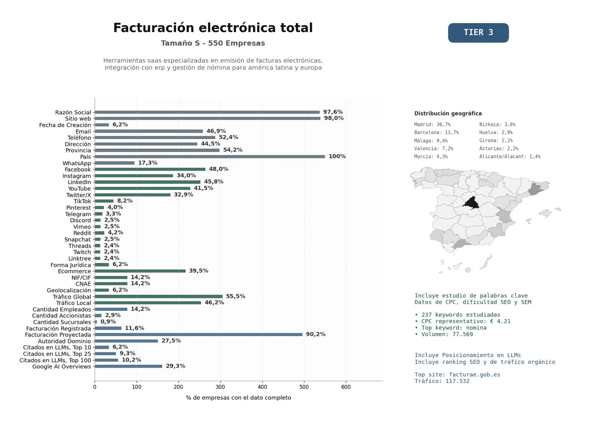 estudios de mercado y posicionamiento en chats de inteligencia artificial de Herramientas SaaS especializadas en emisión de facturas electrónicas, integración con ERP y gestión de nómina para América Latina y Europa