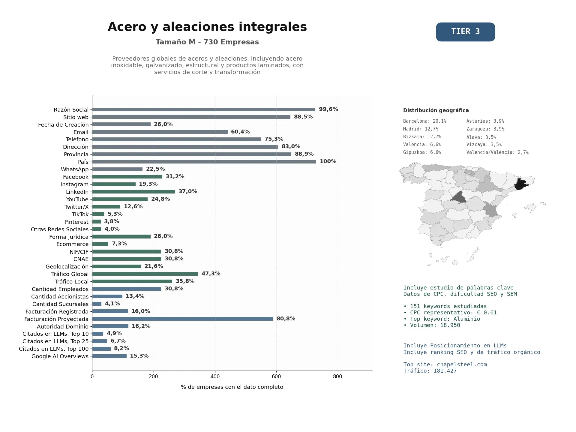 estudios de mercado y posicionamiento en chats de inteligencia artificial de Proveedores globales de aceros y aleaciones, incluyendo acero inoxidable, galvanizado, estructural y productos laminados, con servicios de corte y transformación