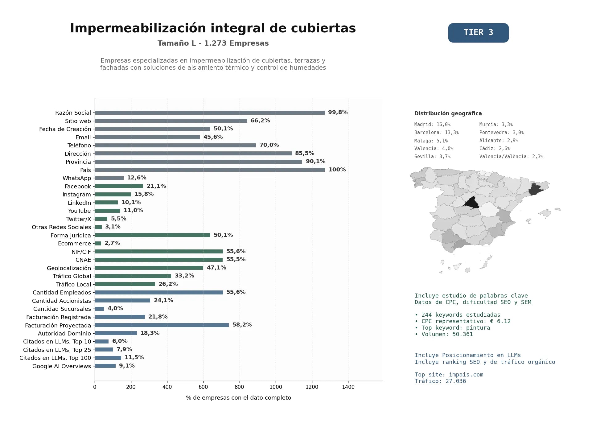 estudios de mercado y posicionamiento en chats de inteligencia artificial de Empresas especializadas en impermeabilización de cubiertas, terrazas y fachadas con soluciones de aislamiento térmico y control de humedades