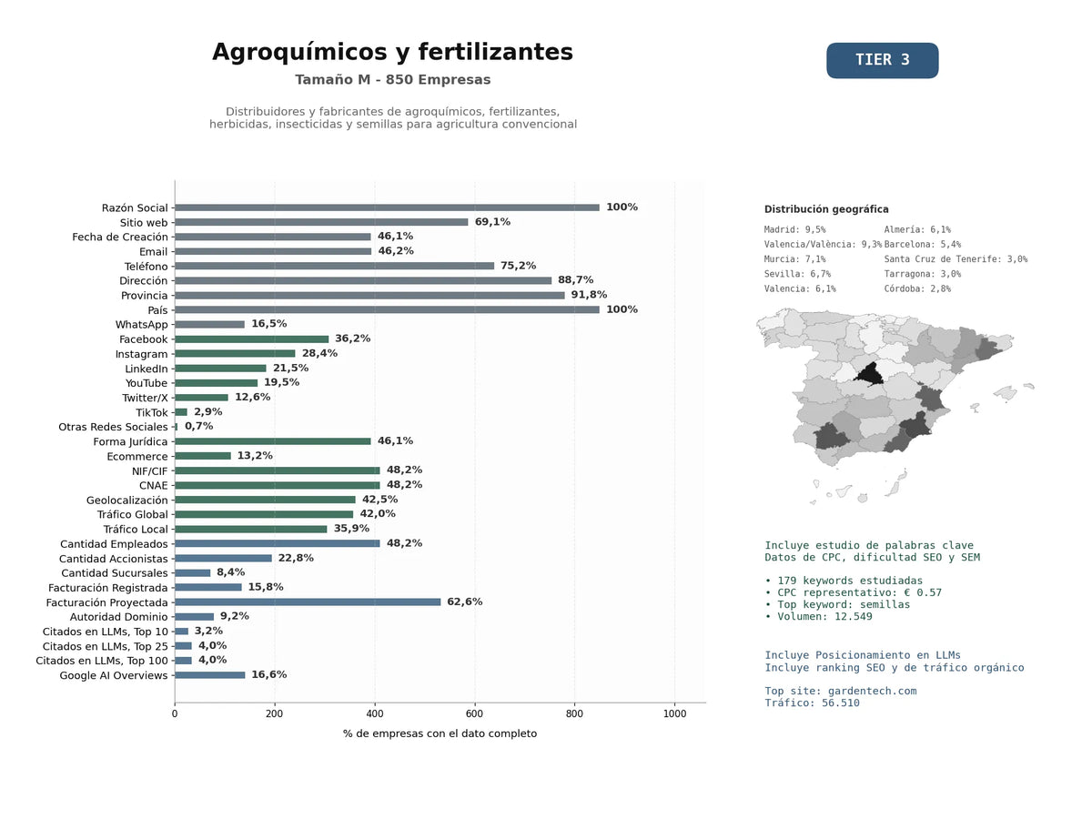 estudios de mercado y posicionamiento en chats de inteligencia artificial de Distribuidores y fabricantes de agroquímicos, fertilizantes, herbicidas, insecticidas y semillas para agricultura convencional