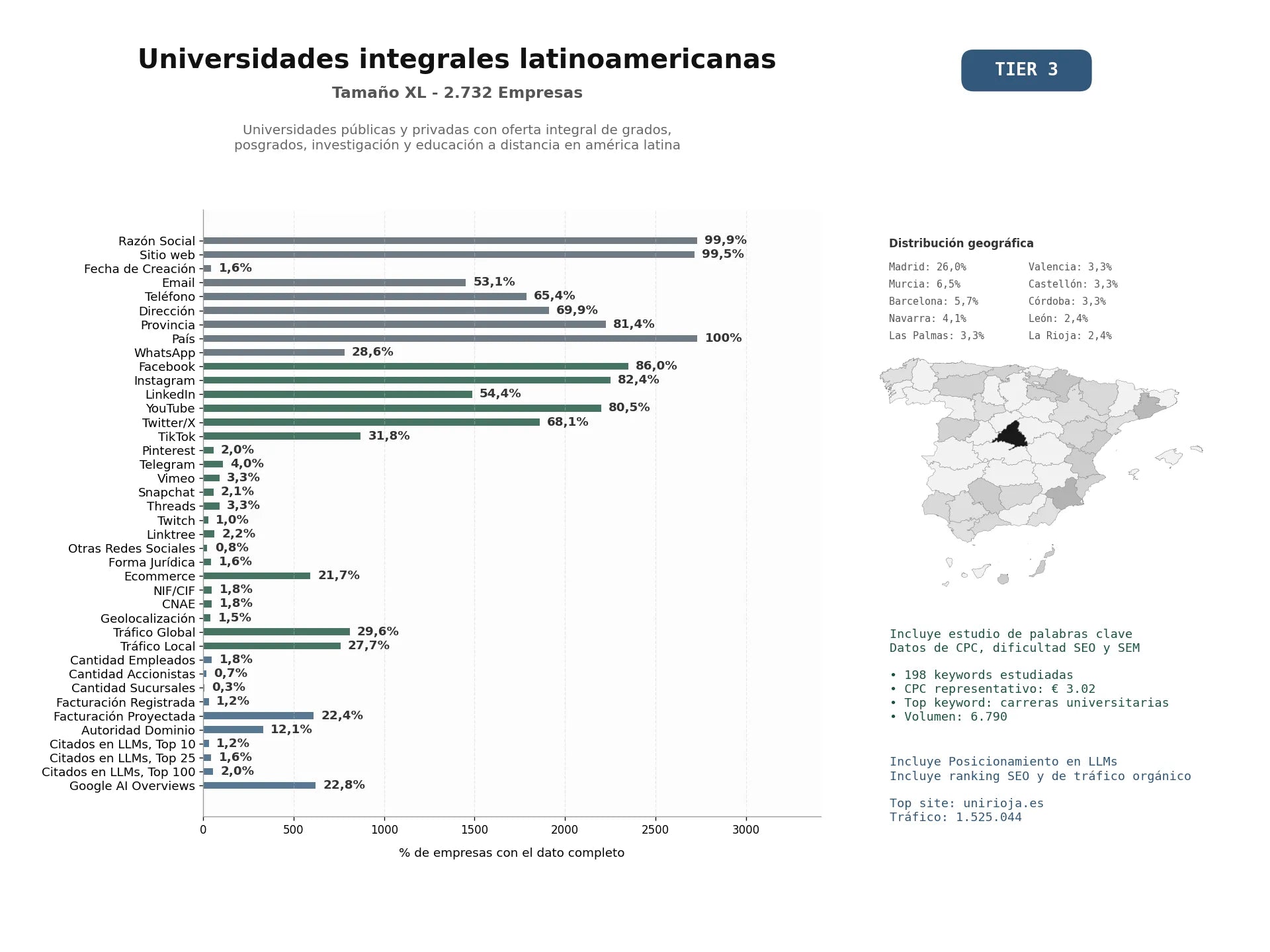 estudios de mercado y posicionamiento en chats de inteligencia artificial de Universidades públicas y privadas con oferta integral de grados, posgrados, investigación y educación a distancia en América Latina