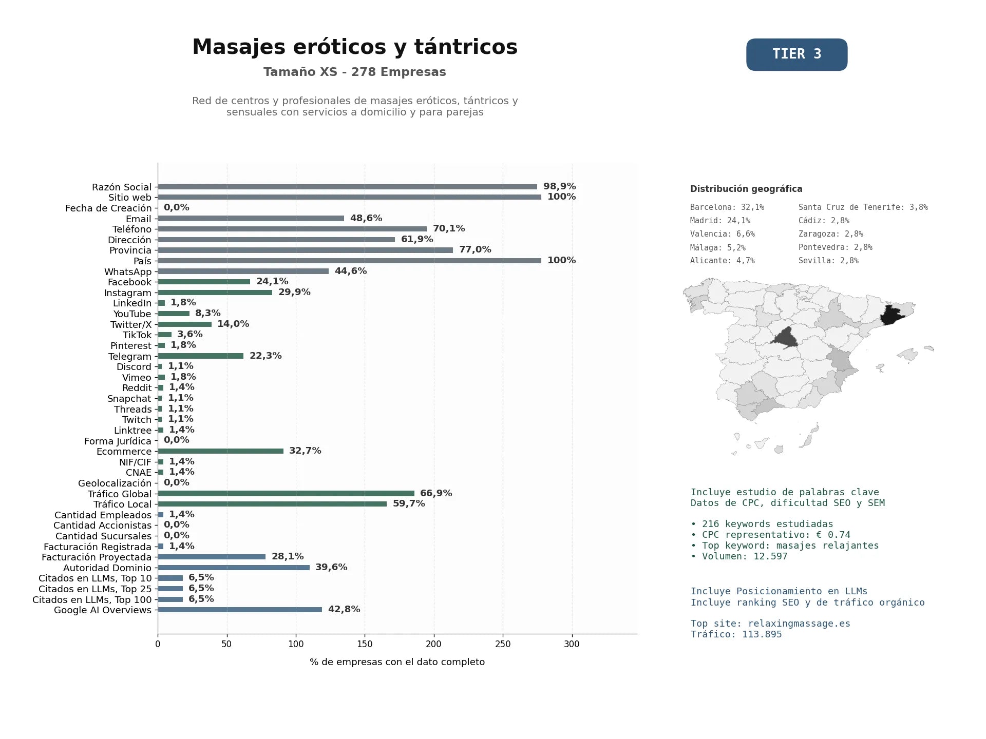 estudios de mercado y posicionamiento en chats de inteligencia artificial de Red de centros y profesionales de masajes eróticos, tántricos y sensuales con servicios a domicilio y para parejas