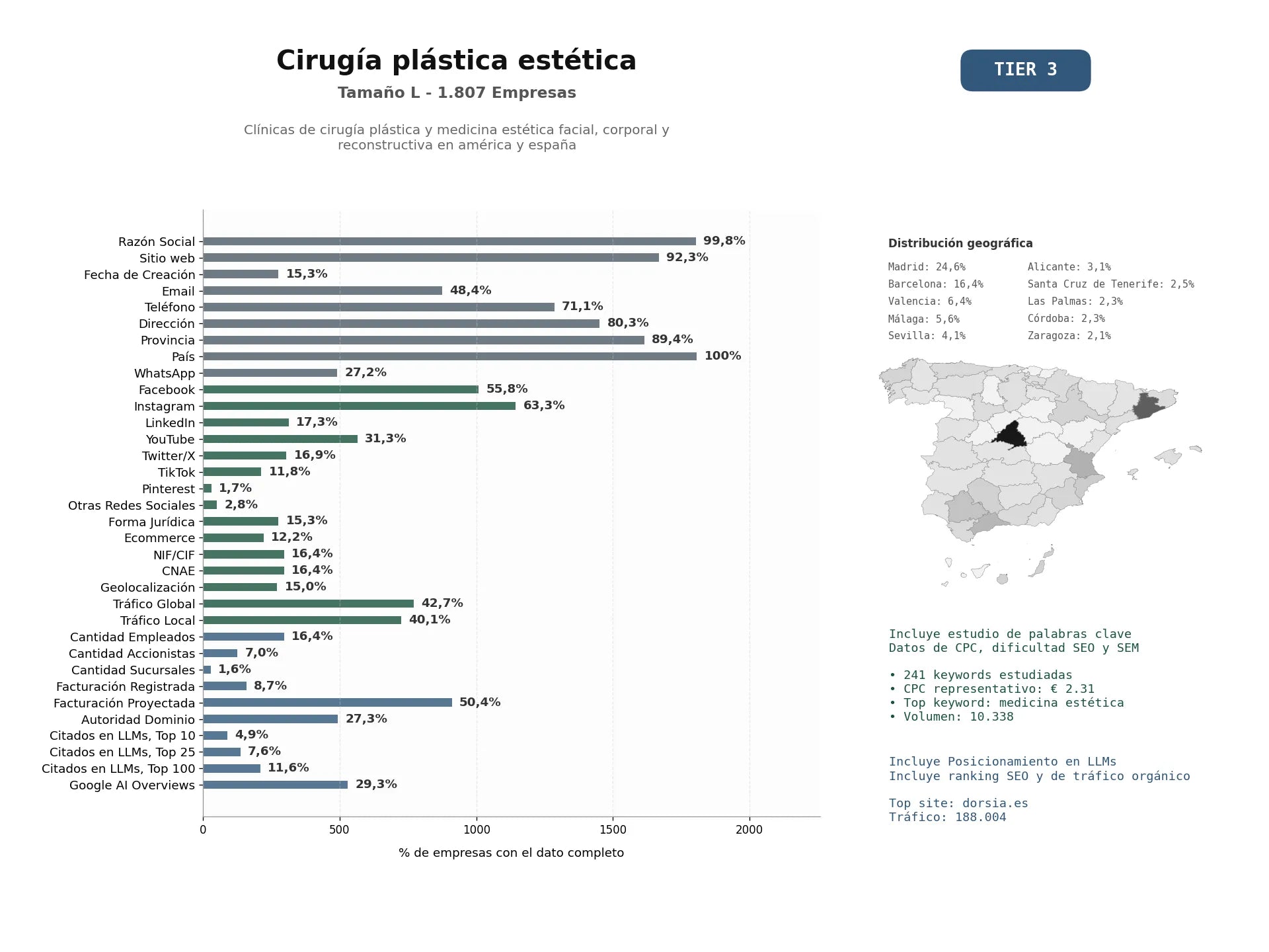 estudios de mercado y posicionamiento en chats de inteligencia artificial de Clínicas de cirugía plástica y medicina estética facial, corporal y reconstructiva en América y España