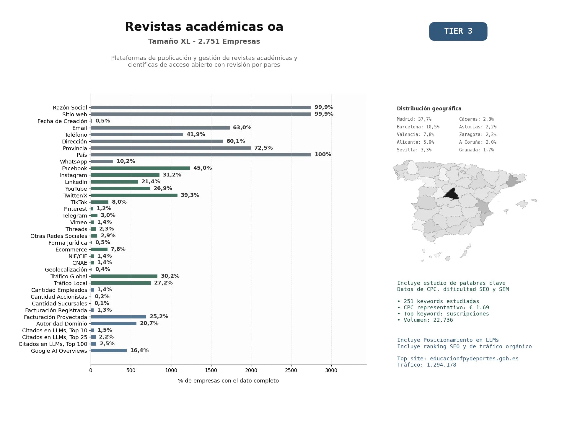 estudios de mercado y posicionamiento en chats de inteligencia artificial de Plataformas de publicación y gestión de revistas académicas y científicas de acceso abierto con revisión por pares