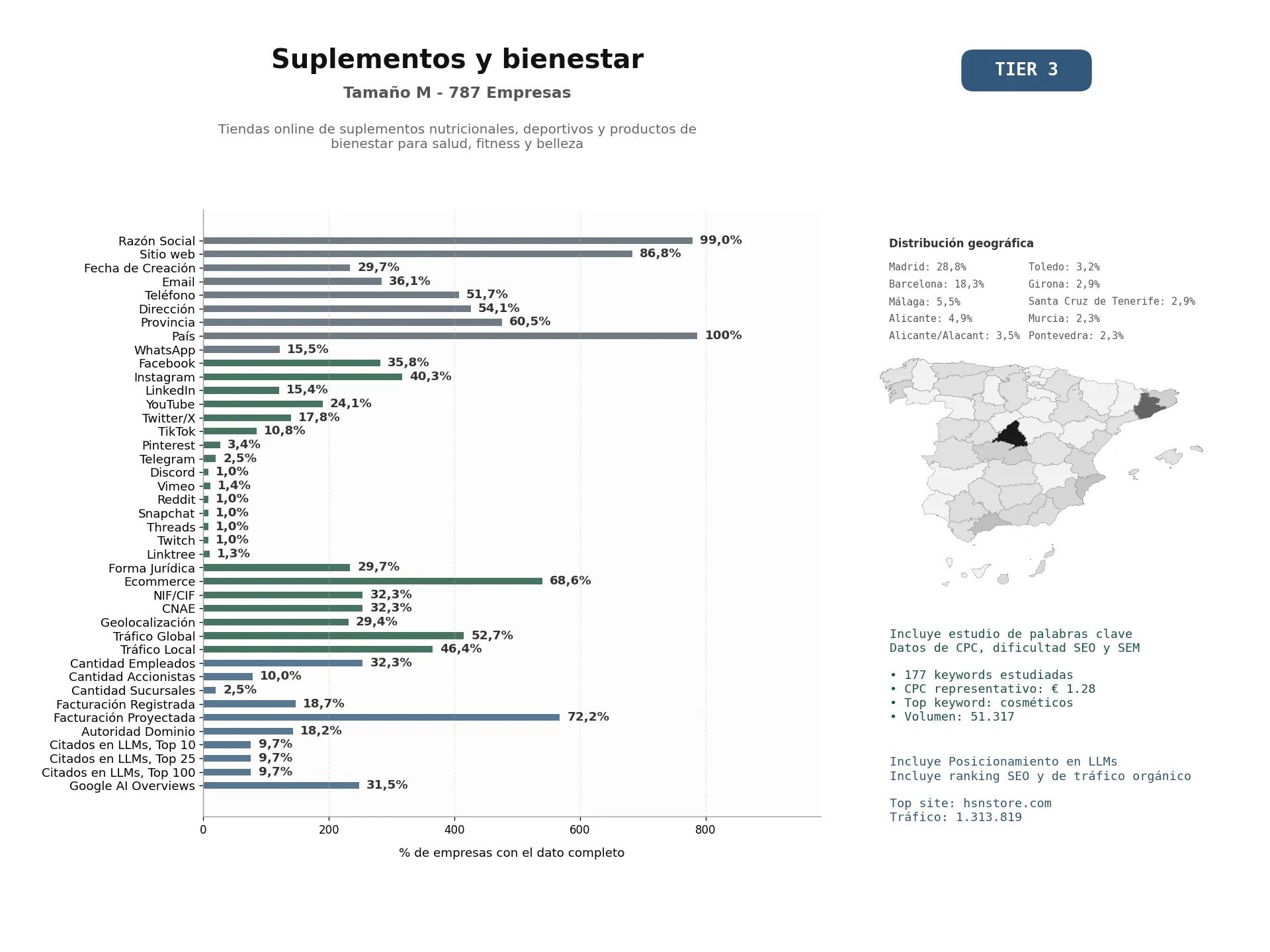 estudios de mercado y posicionamiento en chats de inteligencia artificial de Tiendas online de suplementos nutricionales, deportivos y productos de bienestar para salud, fitness y belleza
