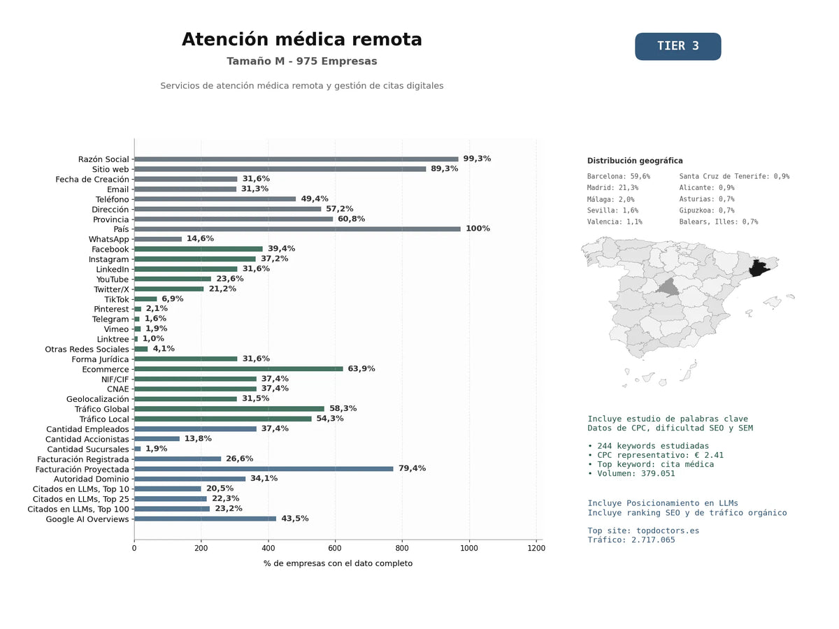estudios de mercado y posicionamiento en chats de inteligencia artificial de Servicios de atención médica remota y gestión de citas digitales