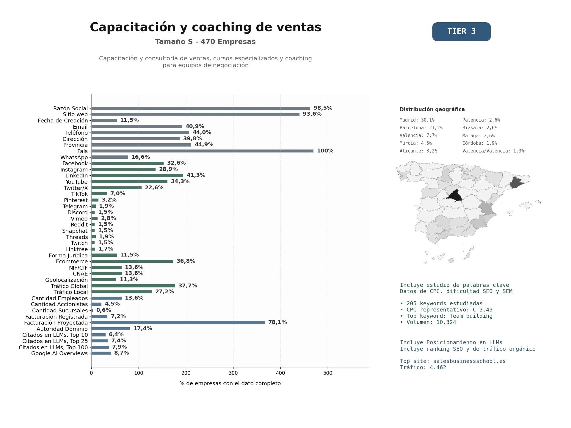 estudios de mercado y posicionamiento en chats de inteligencia artificial de Capacitación y consultoría de ventas, cursos especializados y coaching para equipos de negociación