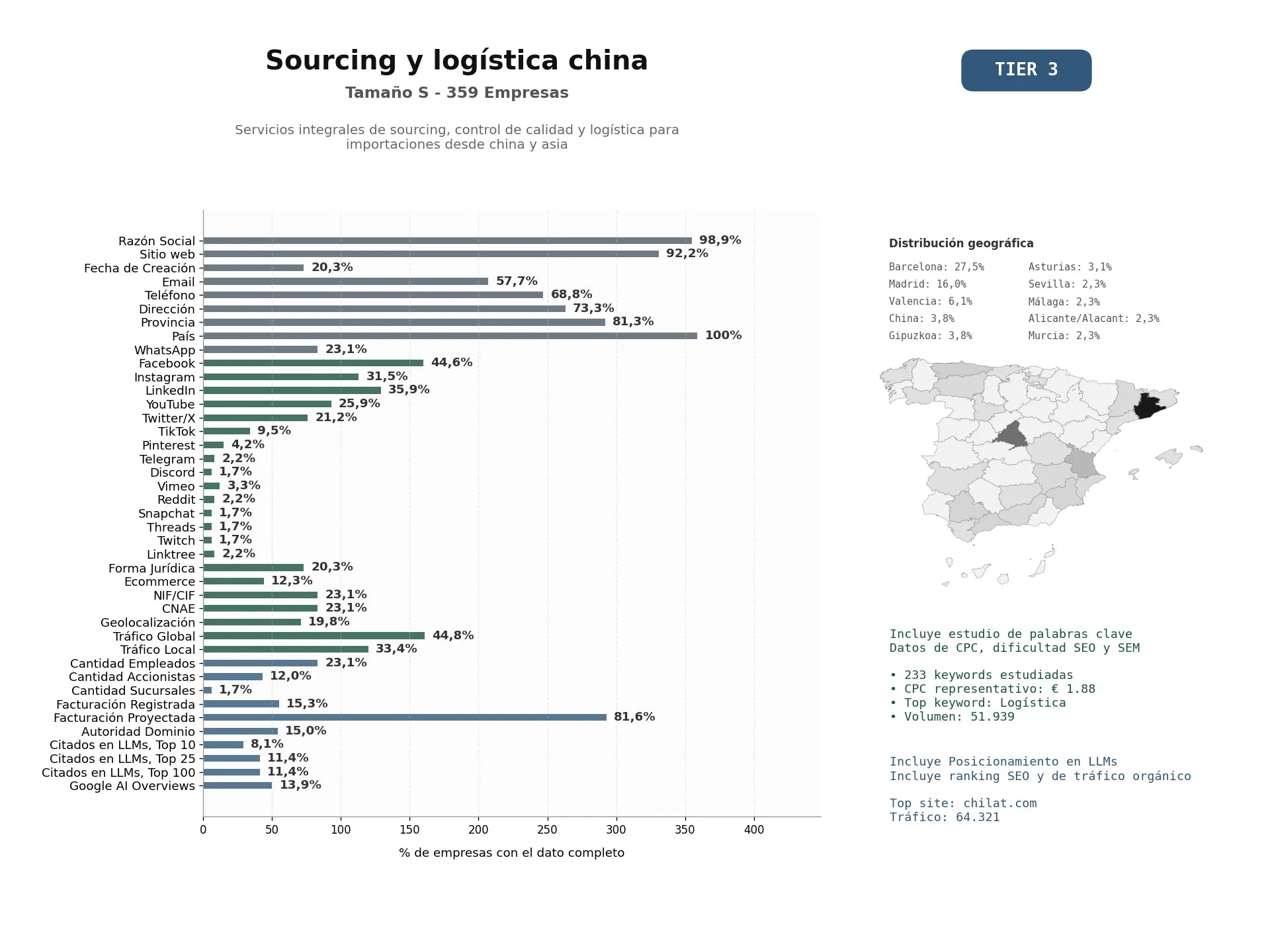 estudios de mercado y posicionamiento en chats de inteligencia artificial de Servicios integrales de sourcing, control de calidad y logística para importaciones desde China y Asia
